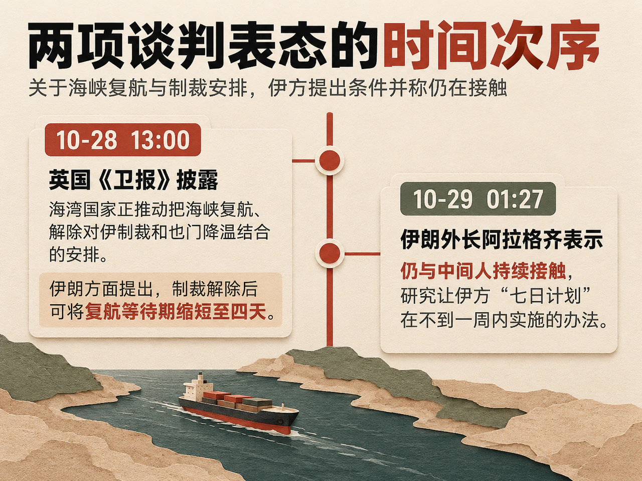 Sequence of negotiating signals, Beijing time: October 28 at 13:00, The Guardian reported a Gulf package linking reopening, sanctions relief and de-escalation in Yemen; October 29 at 01:27, Araghchi said intermediaries remained engaged and Iran was studying implementation of its seven-day plan in less than a week.