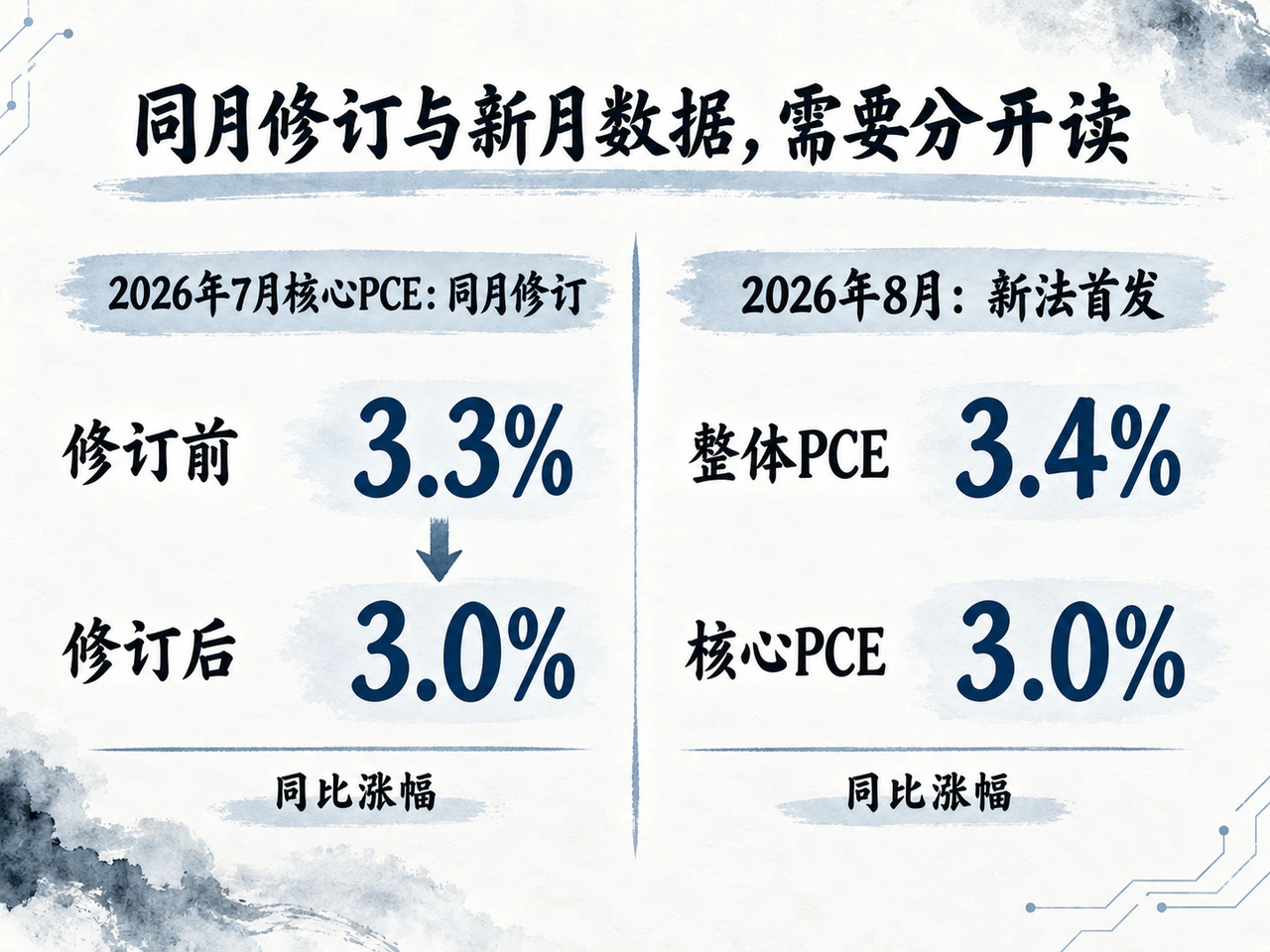 7月核心同比由3.3%修订至3.0%，8月整体与核心同比首发为3.4%和3.0%