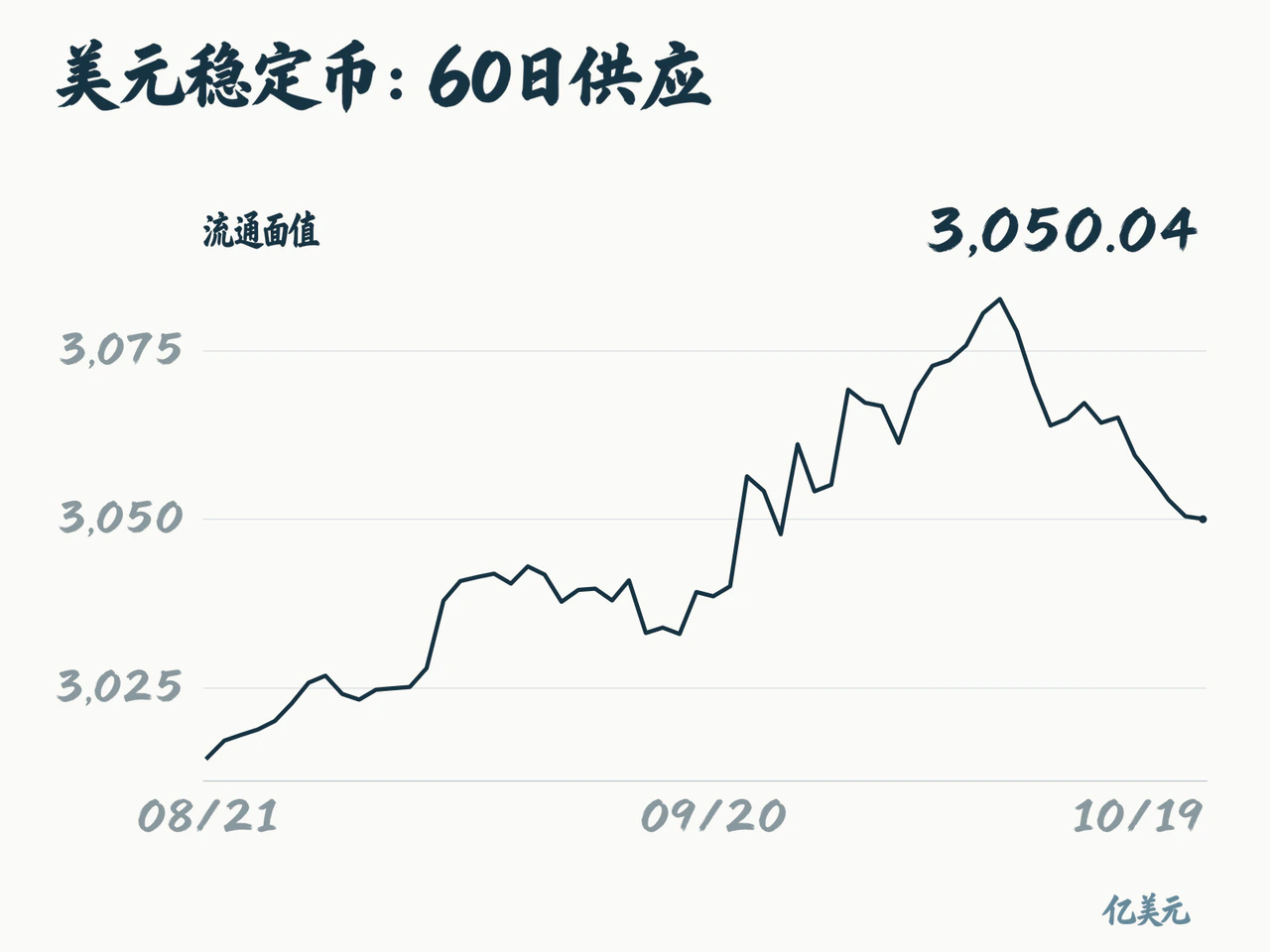 Dollar stablecoin circulating supply over 60 days, ending at $305.004 billion.