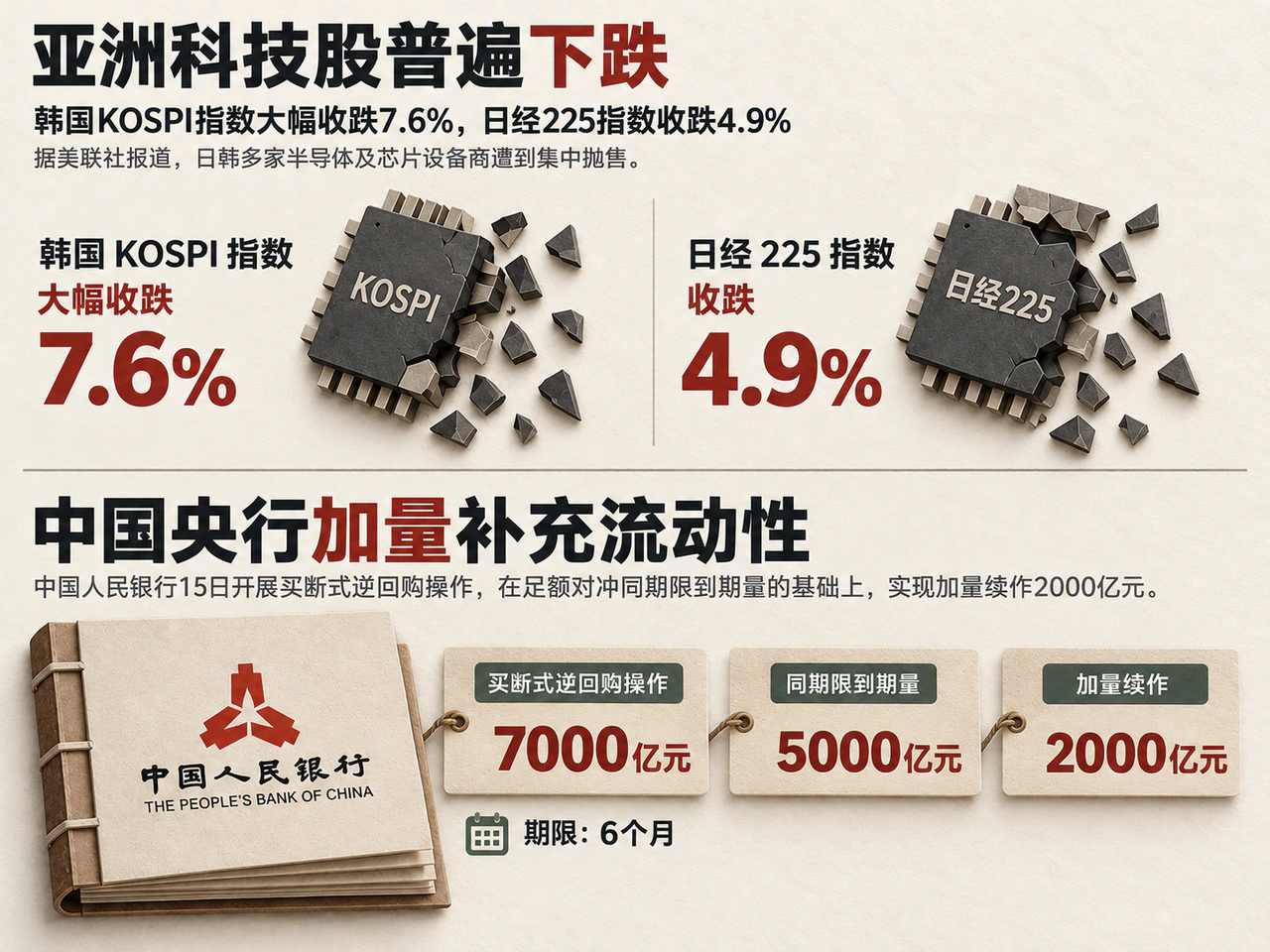 日韩股市承压，中国央行补充中期流动性