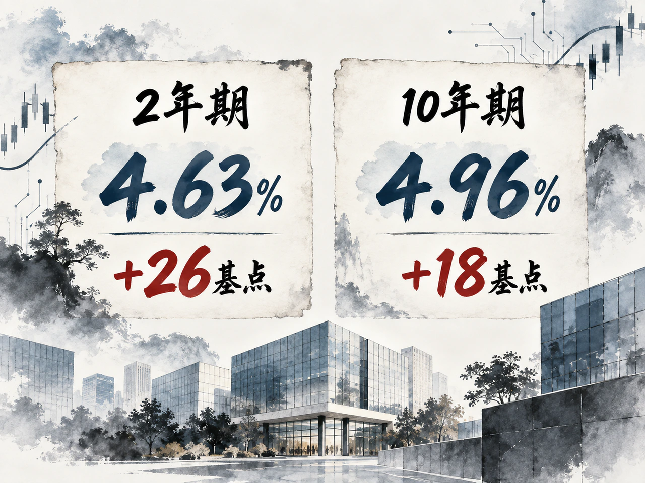 美债短中端全周收益率上升