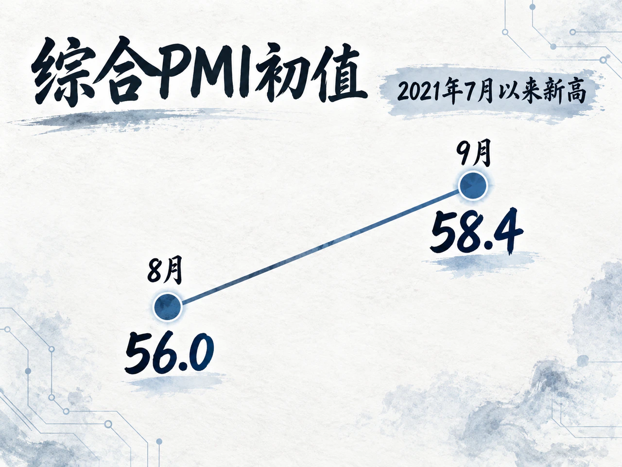 9月美国综合PMI初值由8月56.0升至58.4,为2021年7月以来新高。