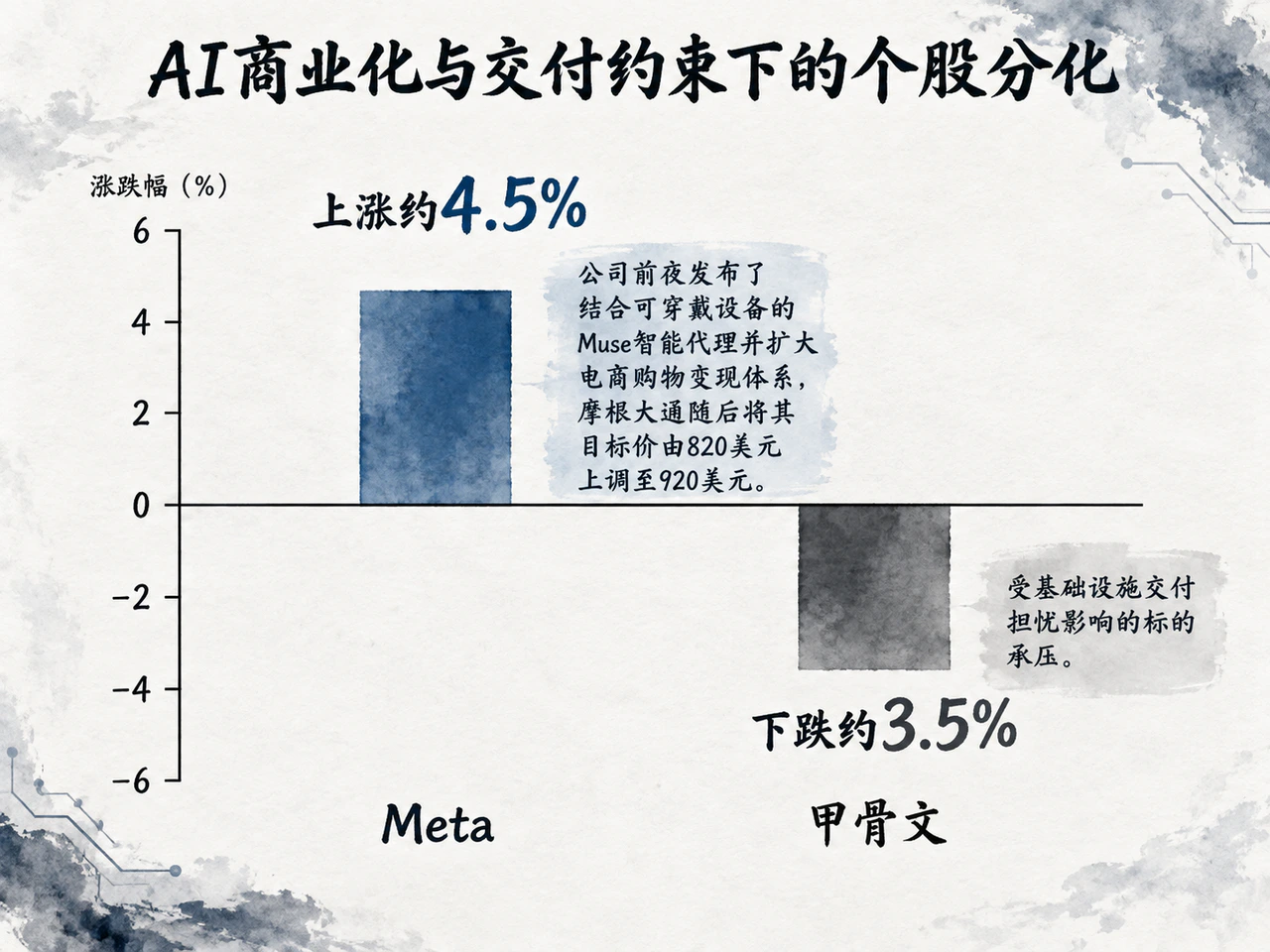 Meta上涨约4.5%,甲骨文下跌约3.5%,AI相关个股表现分化。