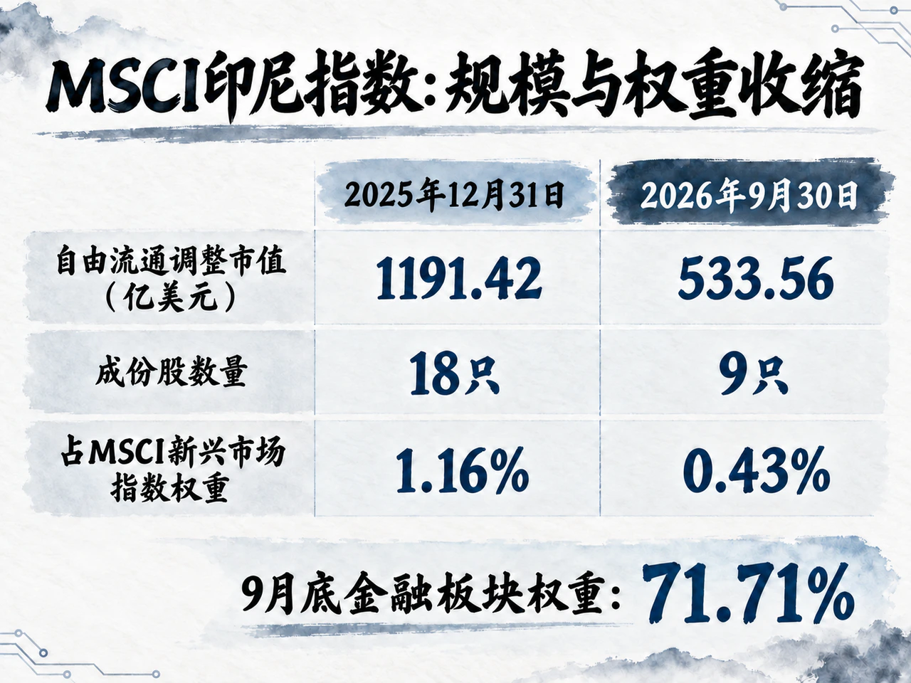 MSCI Indonesia capitalization, constituents and emerging-market weight fall sharply, with financials at 71.71%.