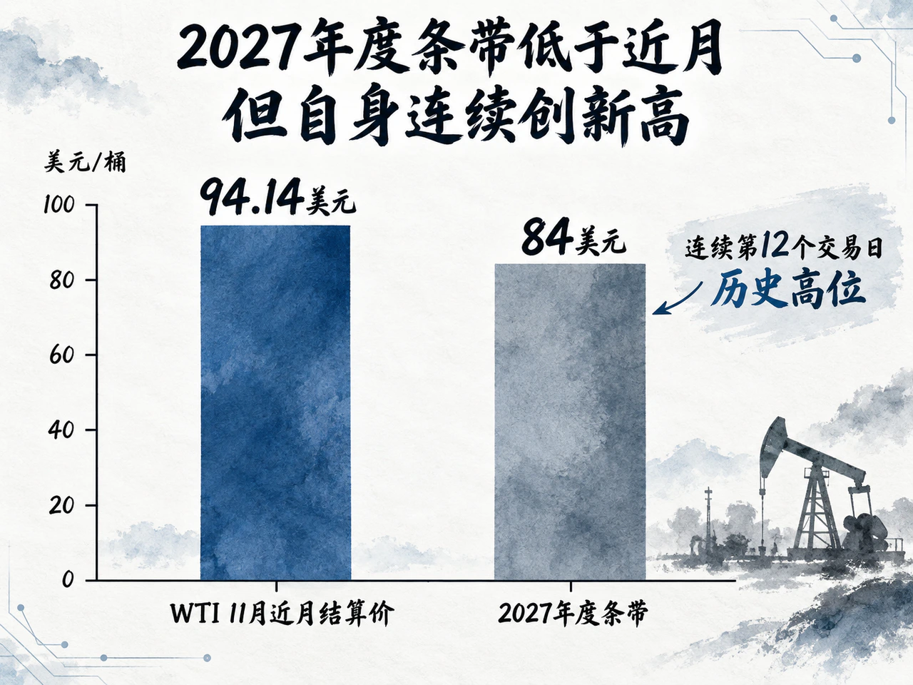 WTI近月结算价与2027年度条带价格比较