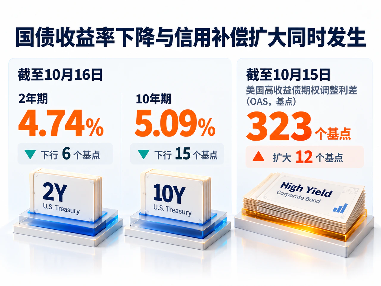 美国长端收益率下降,同时高收益债利差走阔