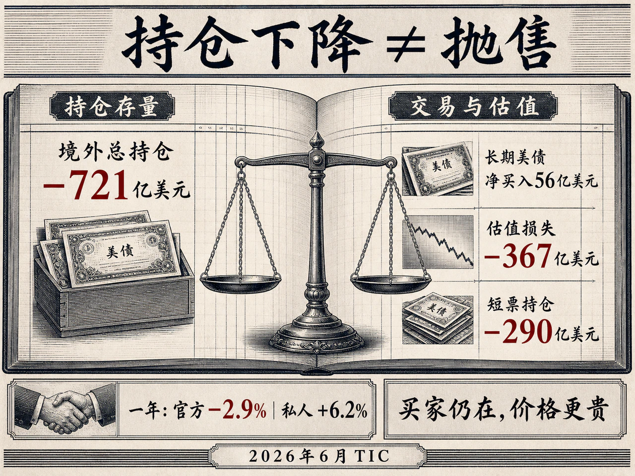 铜版画风格的海外美债持仓与交易分解