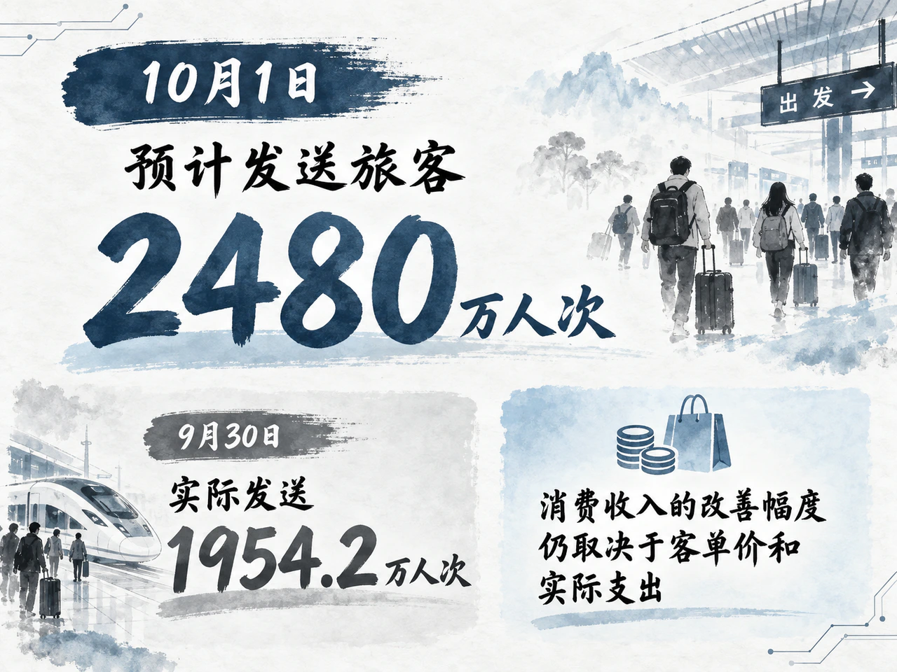 国庆铁路客流预计活跃,实际消费收入仍需观察。