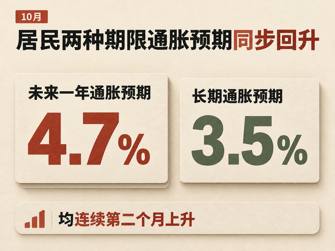 One-year and long-term inflation expectations rise to 4.7% and 3.5%