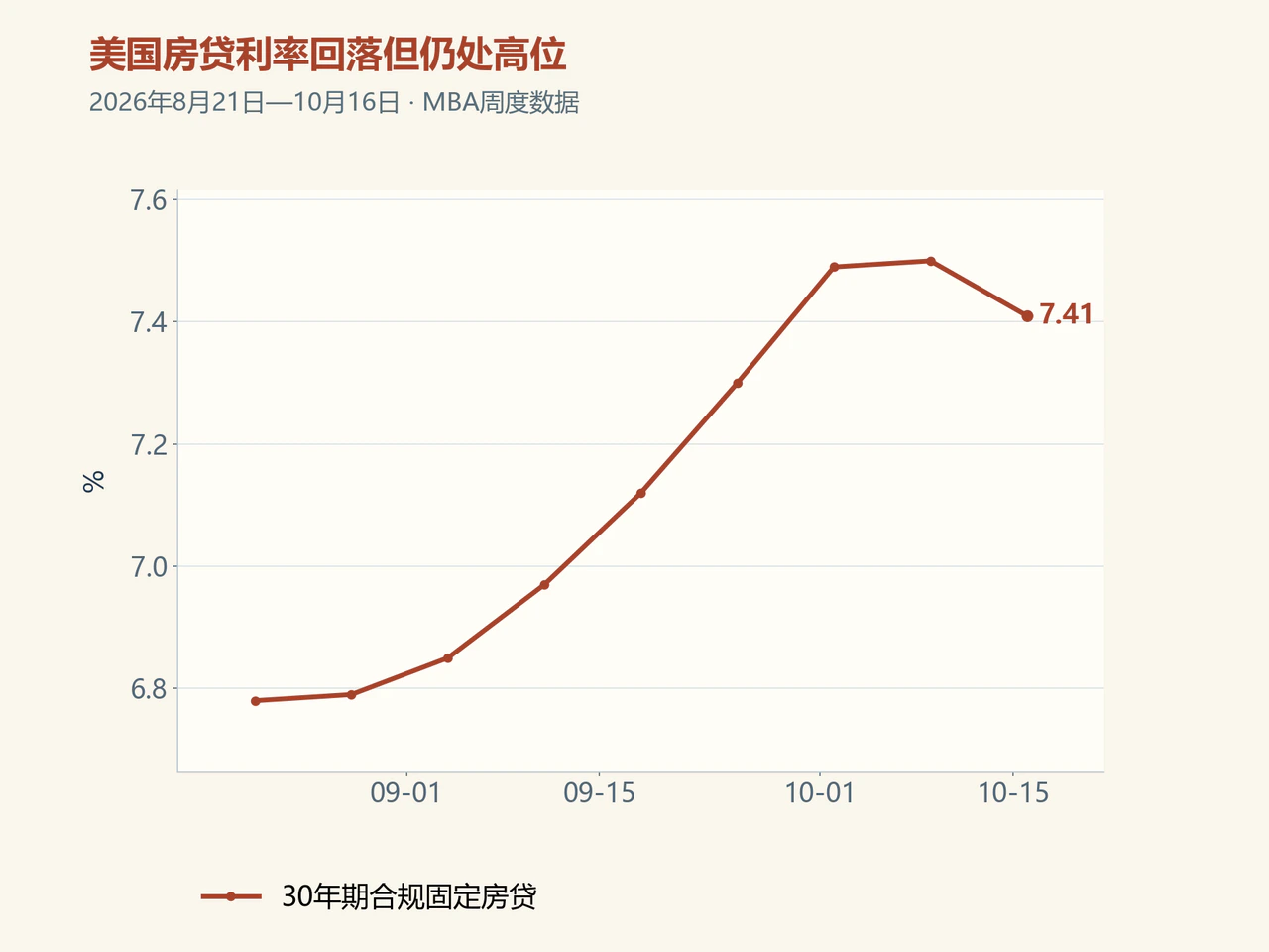 MBA 30-year mortgage rate ends at 7.41%.