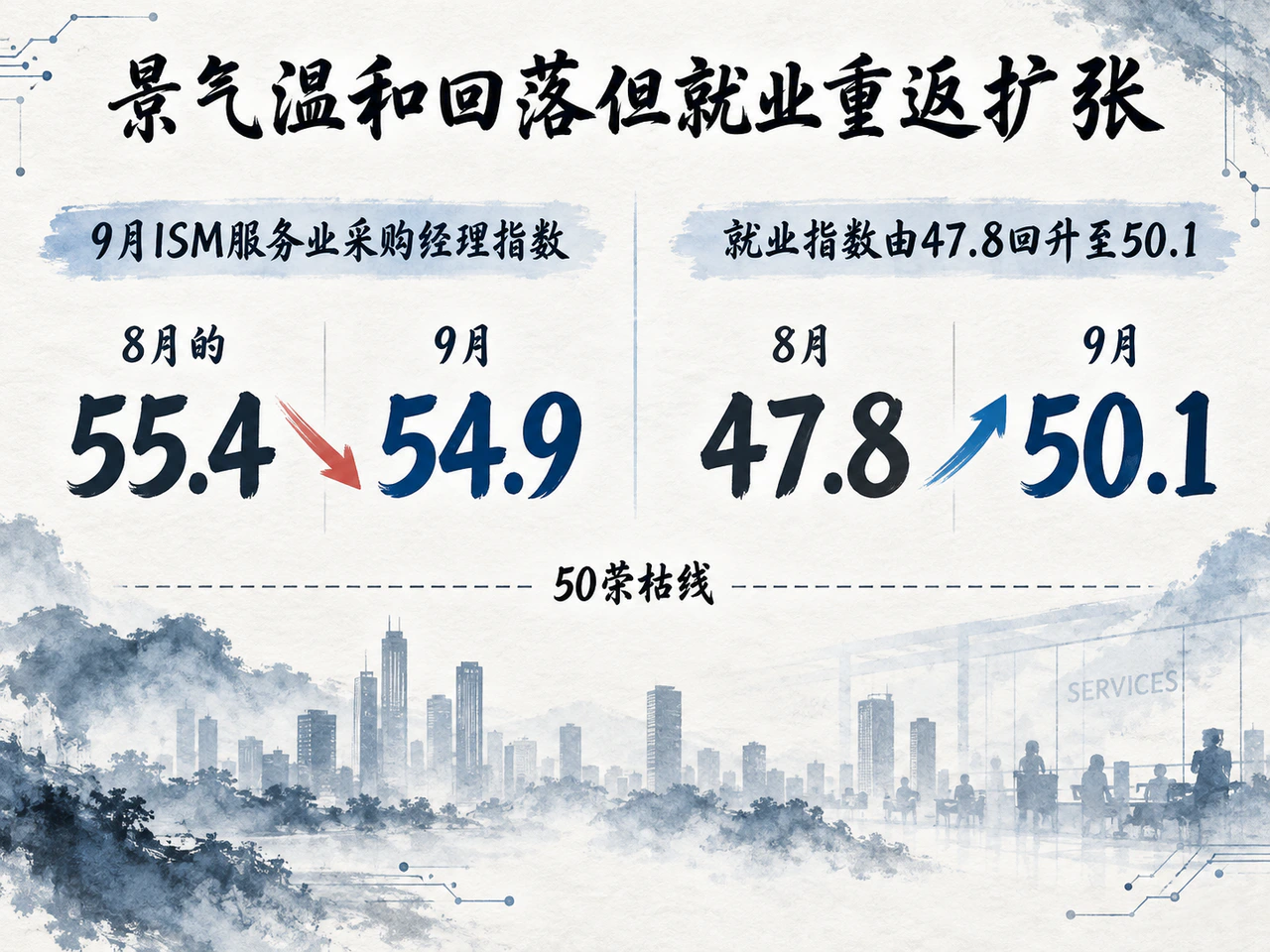 9月ISM服务业景气与就业分项变化