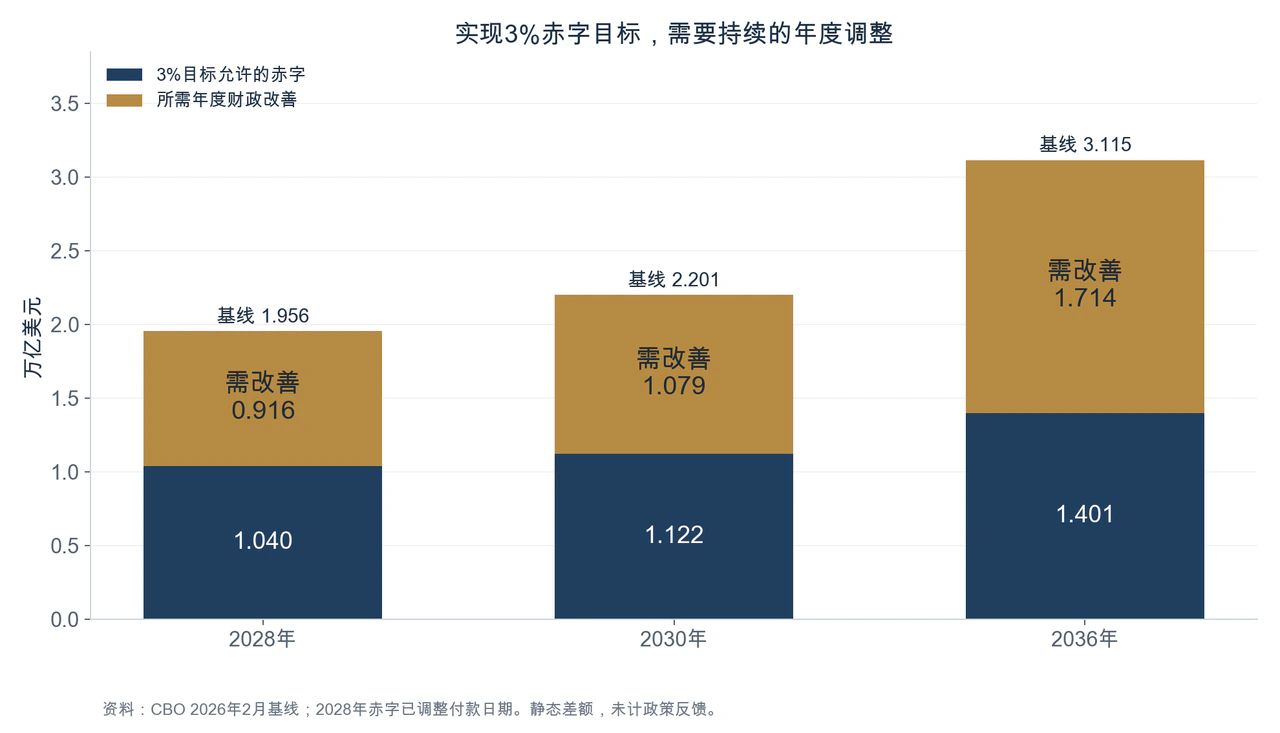 实现3%赤字目标所需的年度财政改善