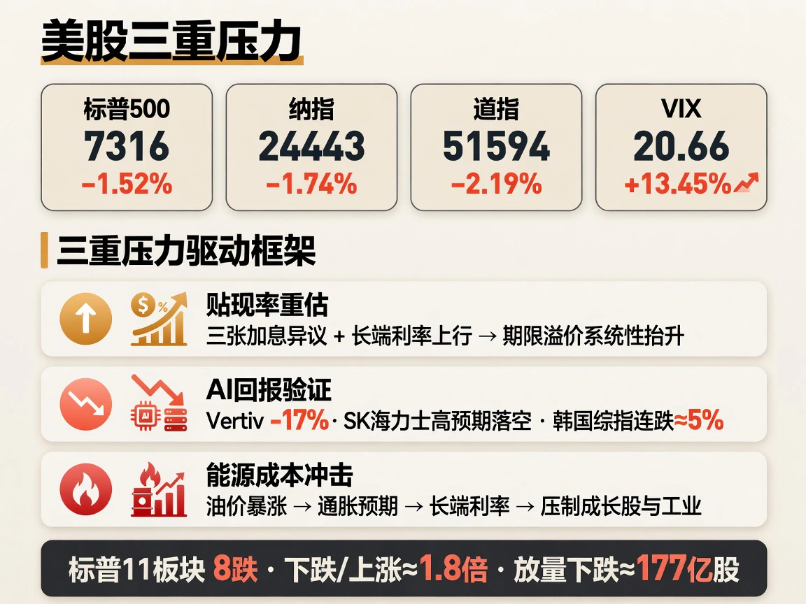 美股三重压力:标普-1.52% 纳指-1.74% 道指-2.19% VIX+13.45%,贴现率+AI回报+能源成本