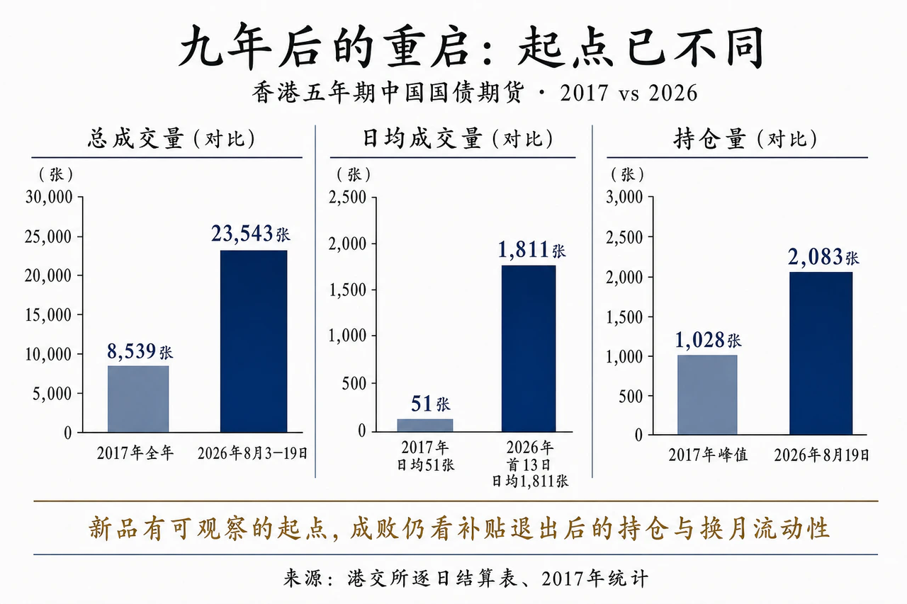 香港五年期国债期货2017与2026开局对比