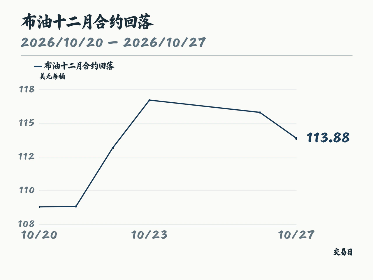 固定Brent2026年12月合约结算,10月20至27日真实六个交易日
