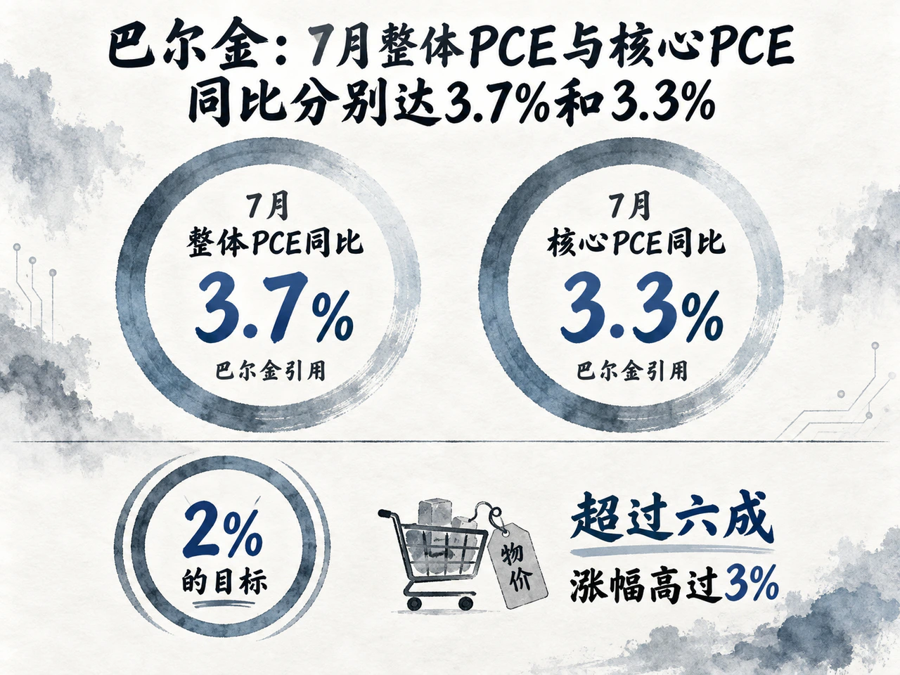 巴尔金引用既有PCE数据,解释企业提价与通胀风险