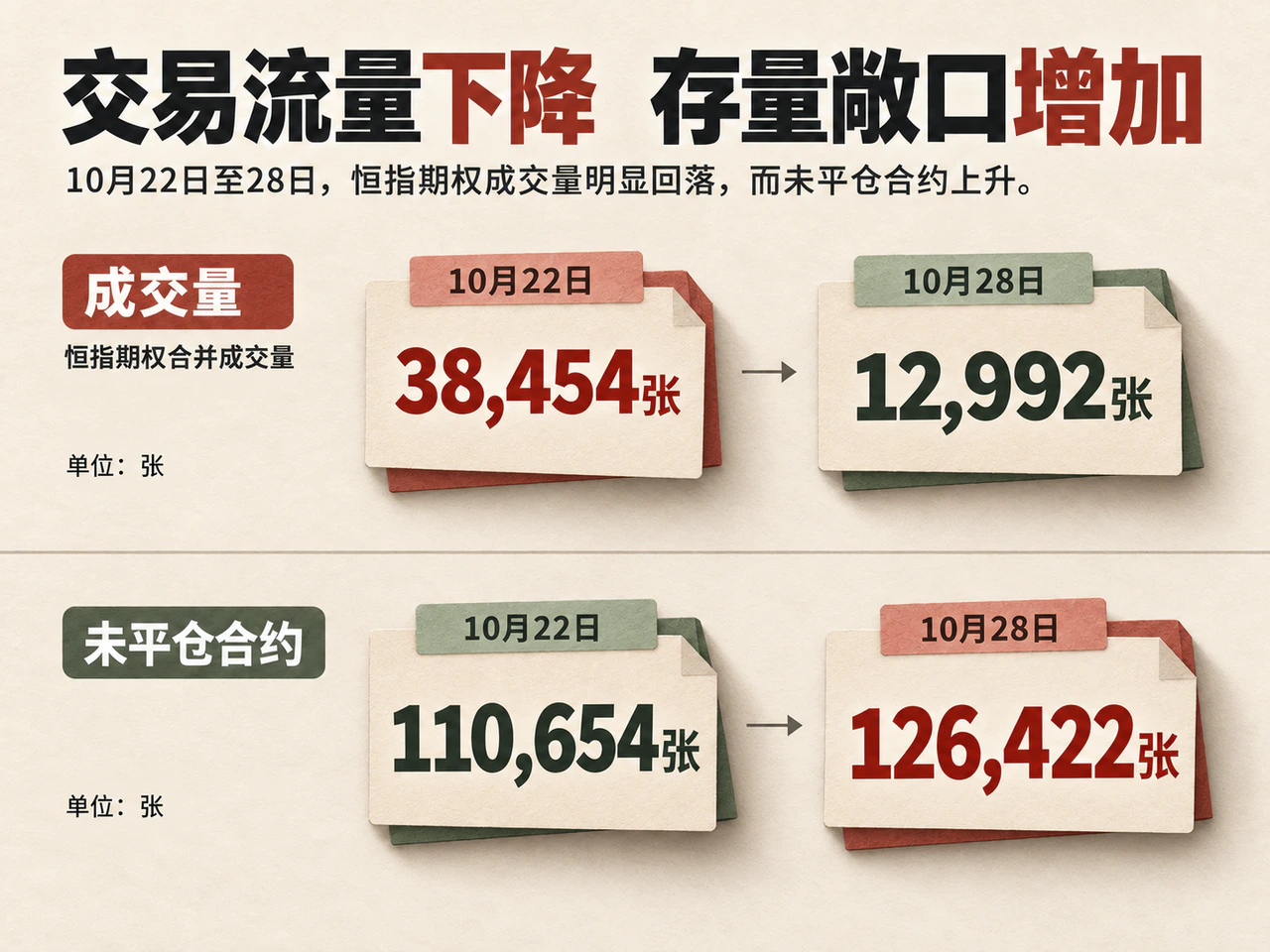 Hang Seng options, October 22–28: combined-session volume fell from 38,454 to 12,992 contracts, while open interest rose from 110,654 to 126,422. Units are contracts; volume measures trading flow and open interest measures outstanding positions.