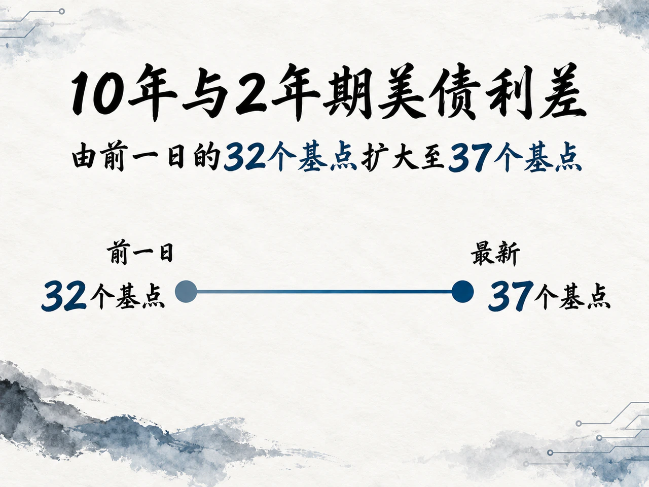 10年与2年期美债利差由32个基点扩大至37个基点。