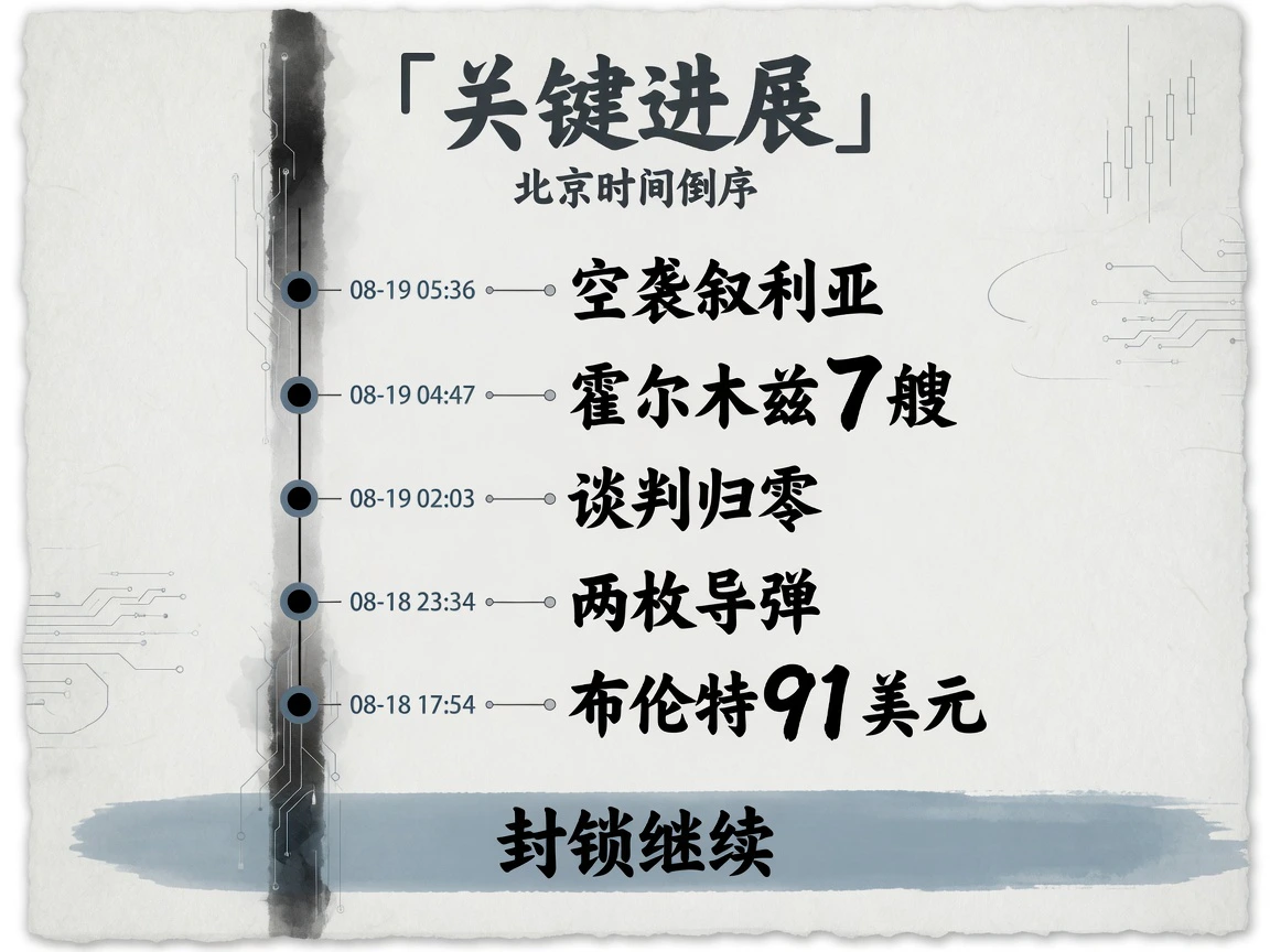 过去24小时关键进展倒序:空袭叙利亚、霍尔木兹7艘、谈判归零、两枚导弹、布伦特91美元