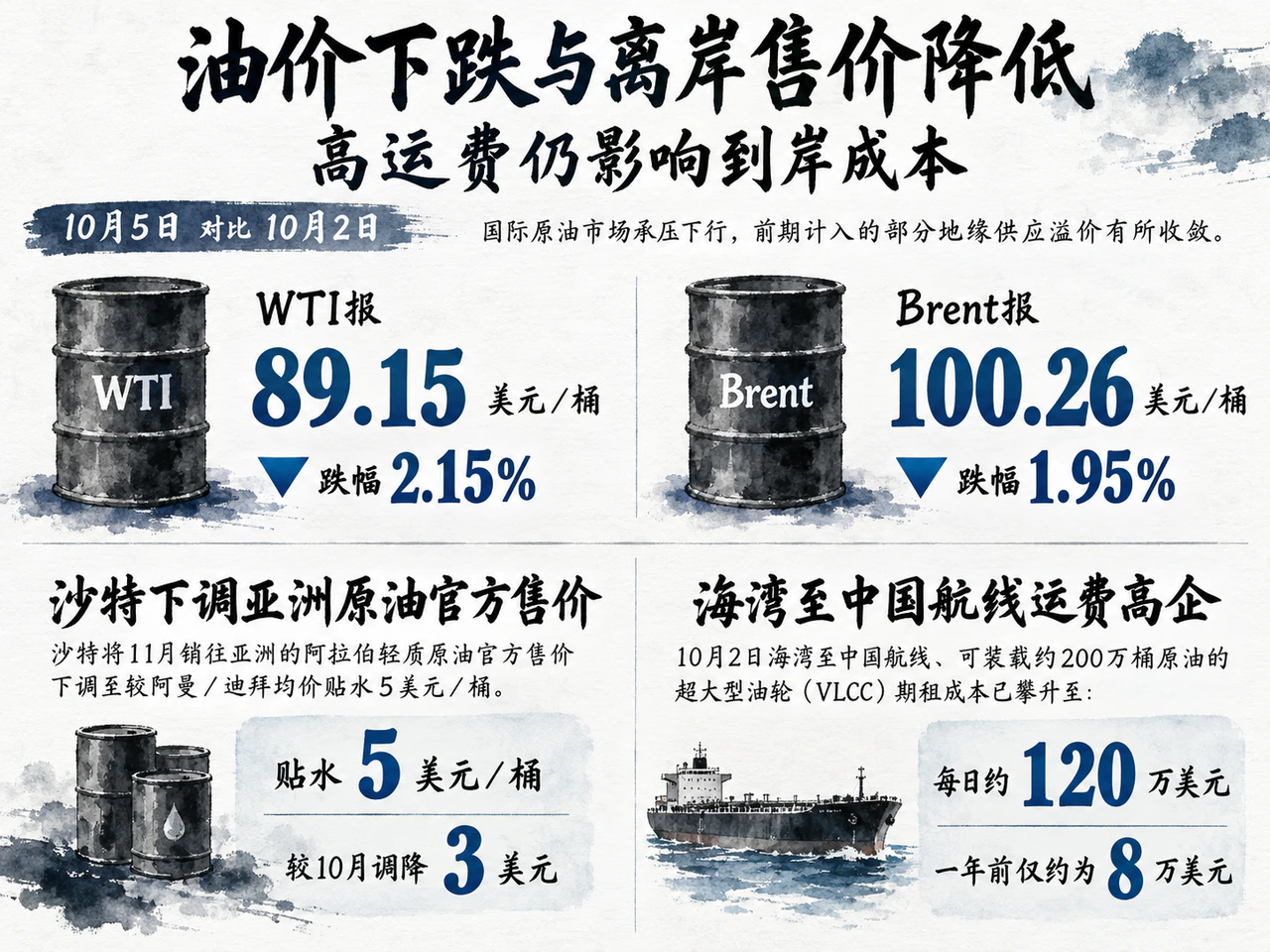 油价回落、沙特亚洲贴水与高额海运成本
