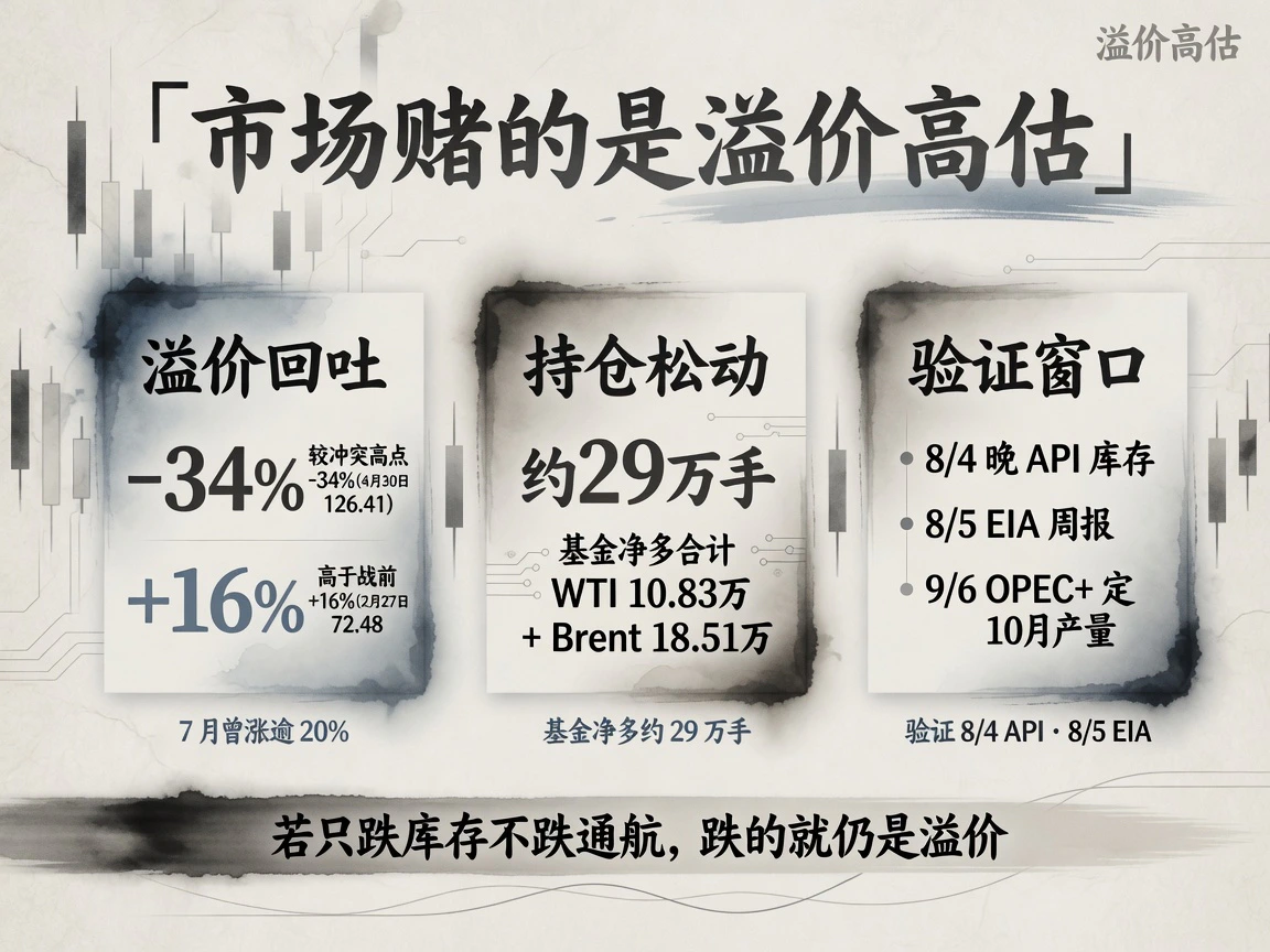 市场赌的是溢价高估:Brent较4月30日冲突高点126.41低约34%,基金净多约29万手,关注8/4晚API与8/5 EIA