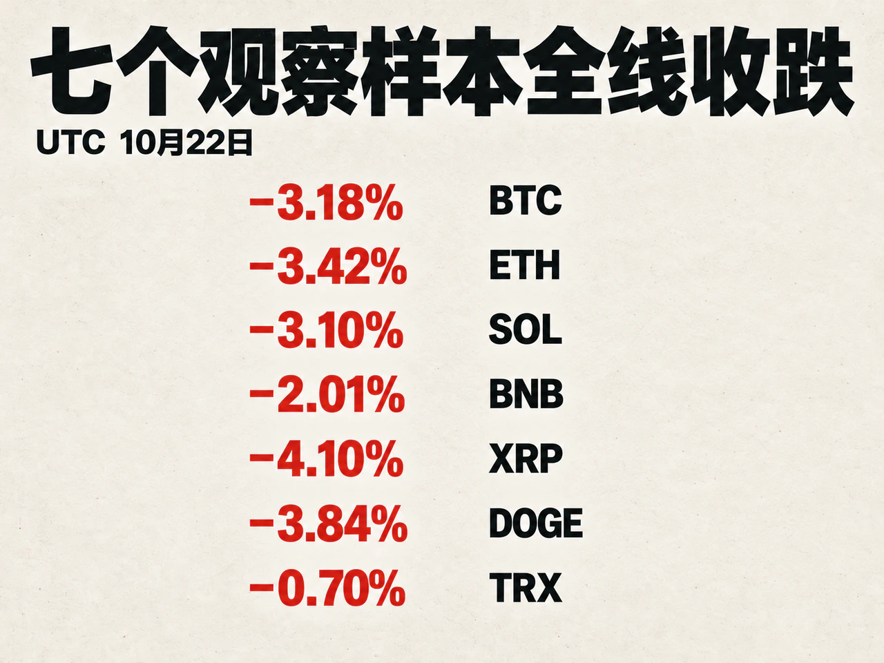 Daily percentage losses for seven major crypto tokens on October 22 UTC.