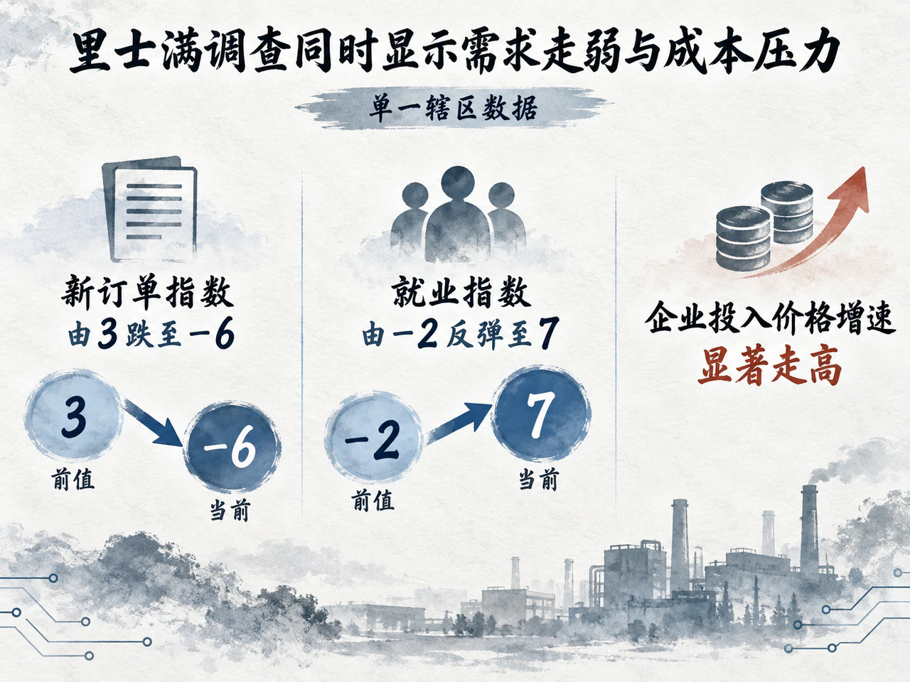 区域制造业订单走弱,就业指数回升,成本压力尚存