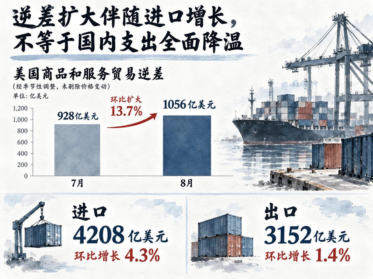 8月美国贸易逆差扩大
