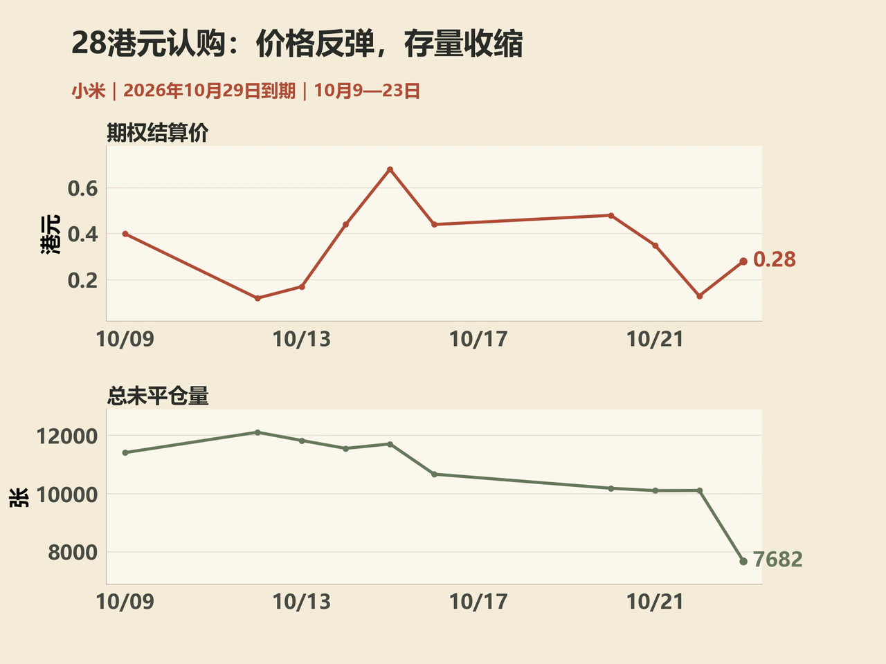 小米28港元认购同合约价格与持仓历史