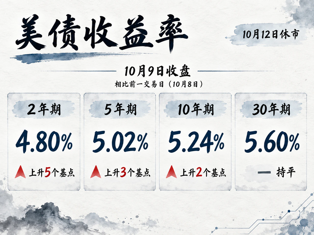 10月9日美债2年期4.80%上升5基点,5年期5.02%上升3基点,10年期5.24%上升2基点,30年期5.60%持平。