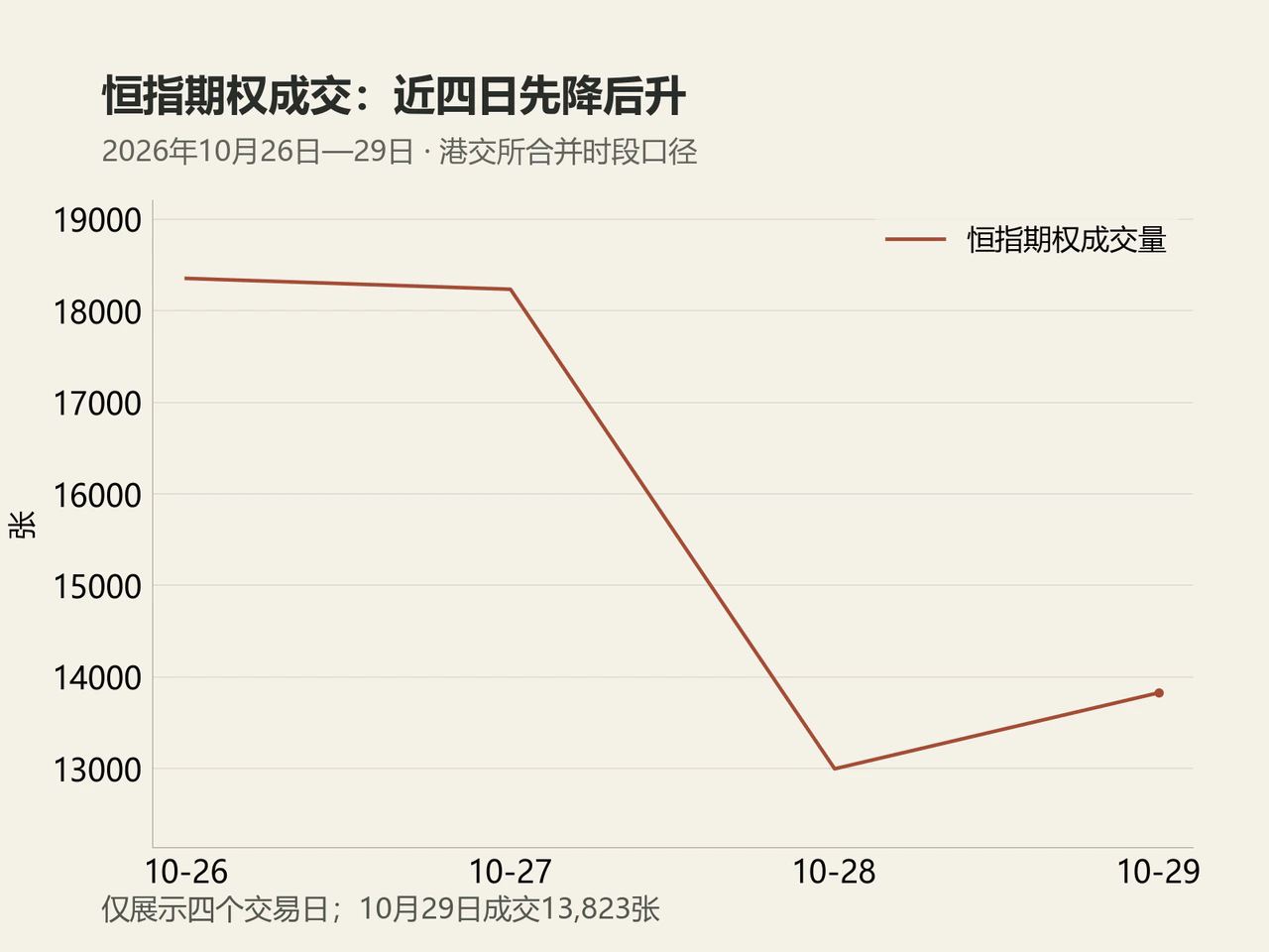 恒指期权2026年10月26日至29日合并时段成交量,张。