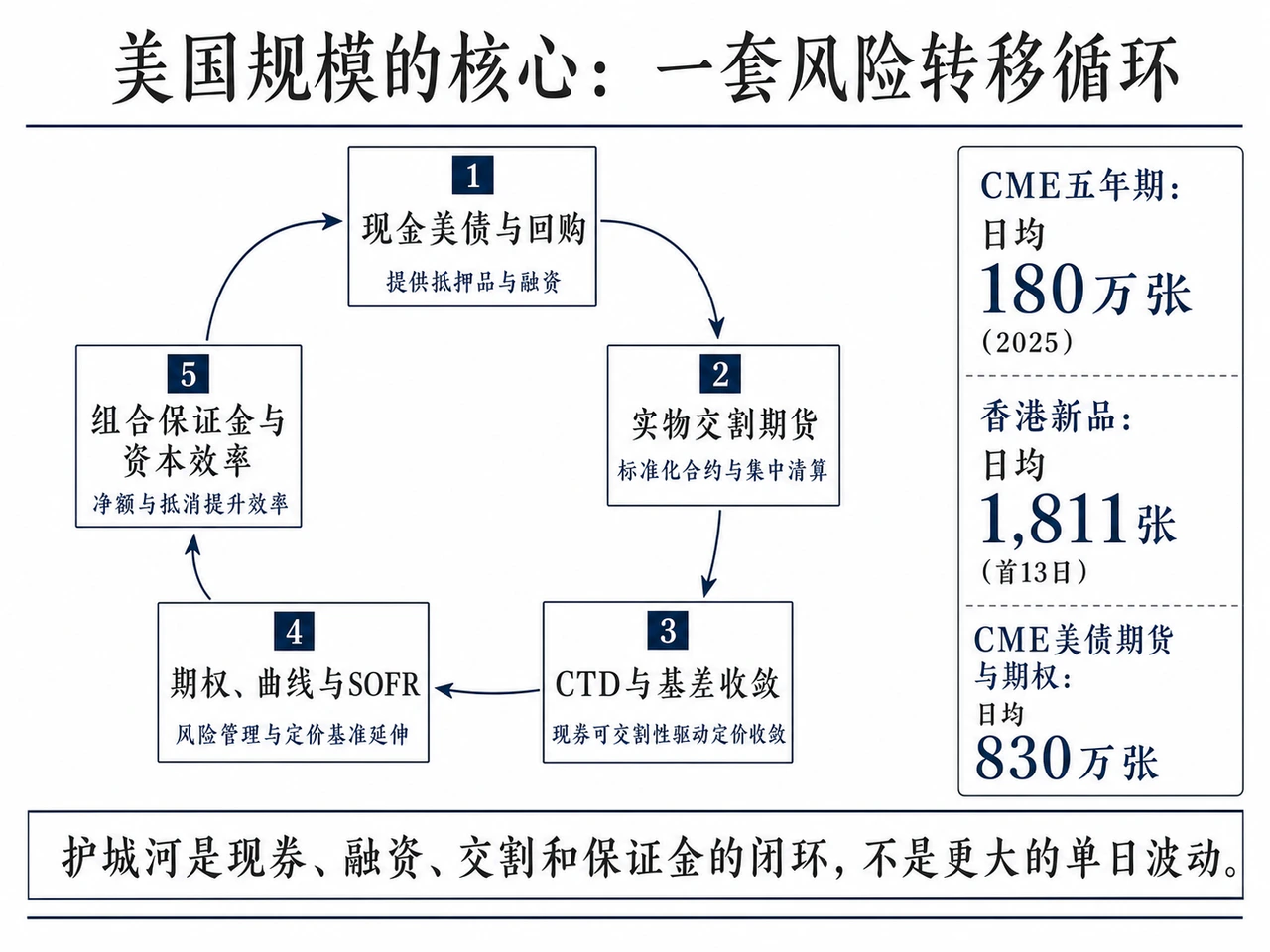 美债期货风险转移生态循环