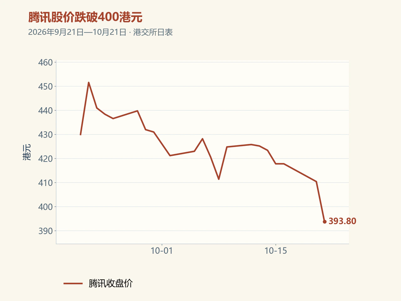 Tencent closing share price from September 21 to October 21, ending at HK$393.80.
