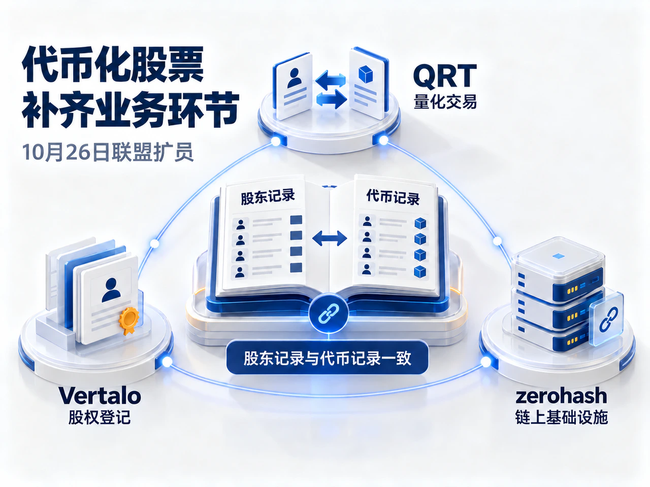 QRT, Vertalo and zerohash connect trading, shareholder records and token infrastructure.