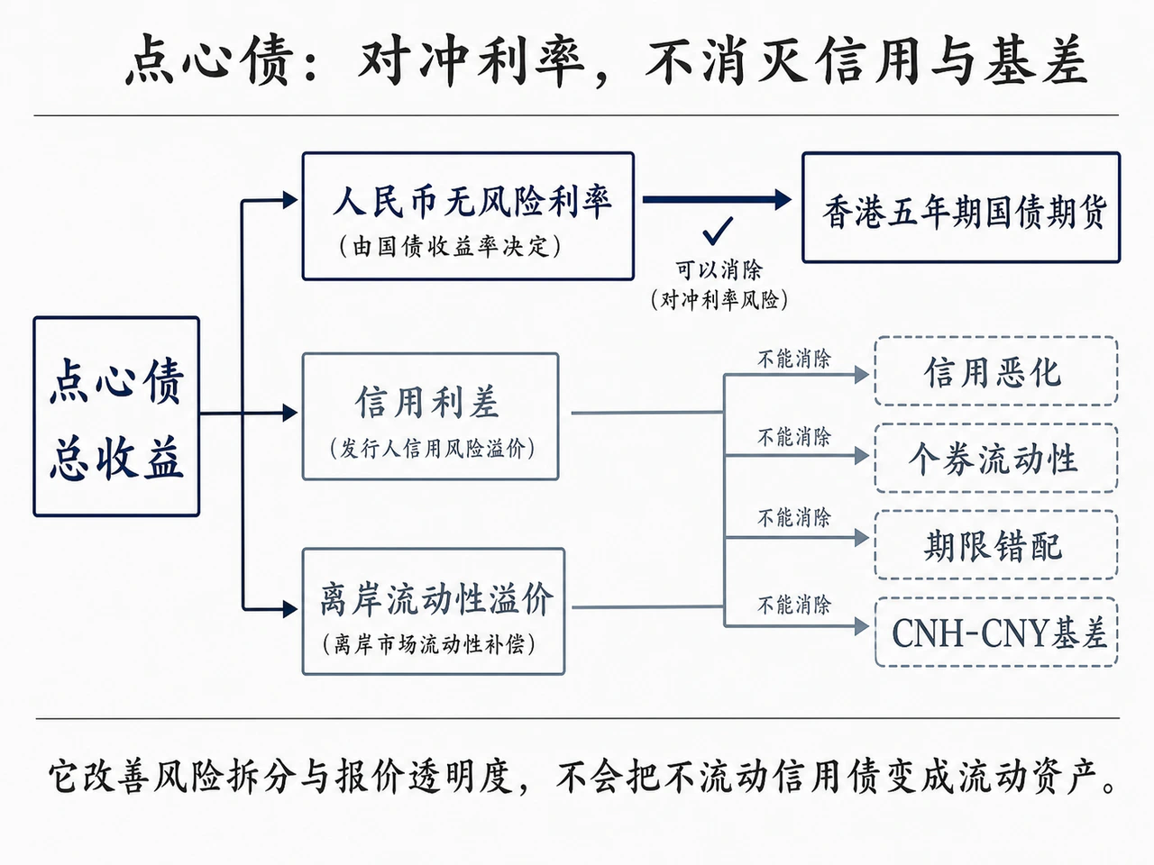 点心债利率对冲的边界