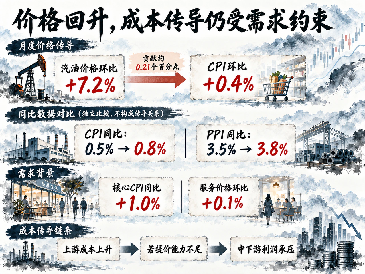 中国8月CPI与PPI同比涨幅回升,成本压力上升