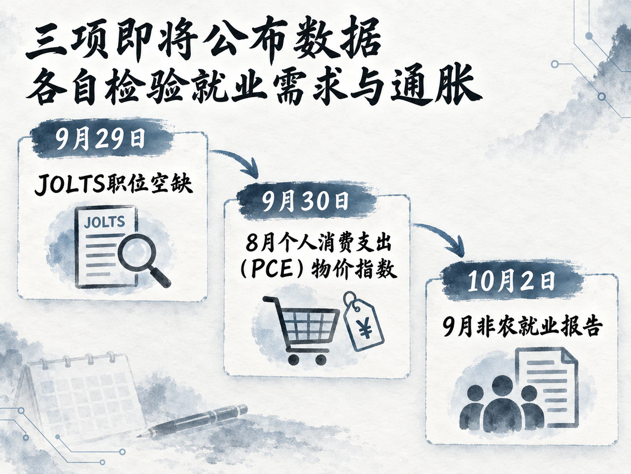 后续政策验证节点依次为职位空缺、PCE和非农就业报告。