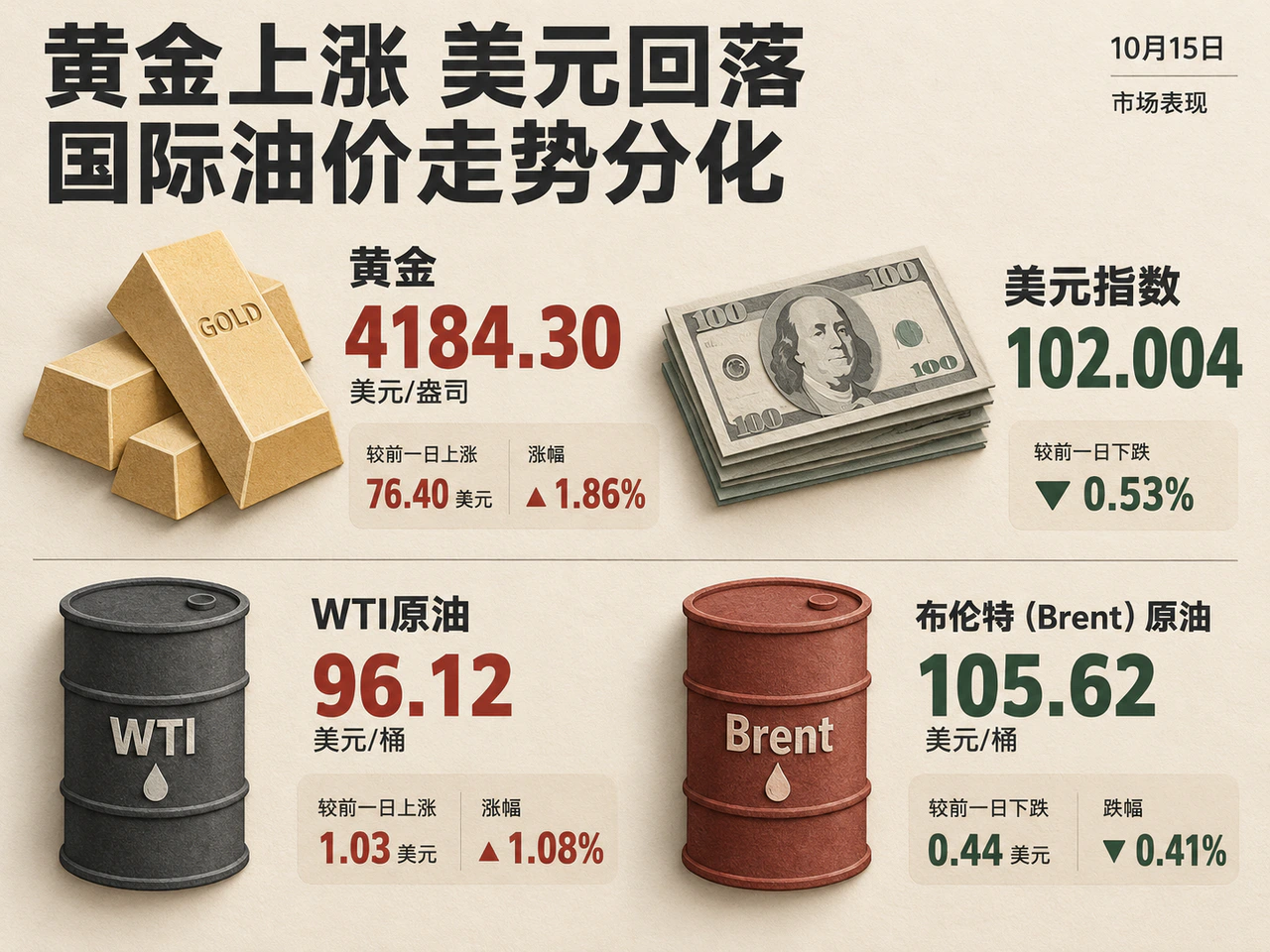 美元走弱推动金价反弹，美油与布油日涨跌分化