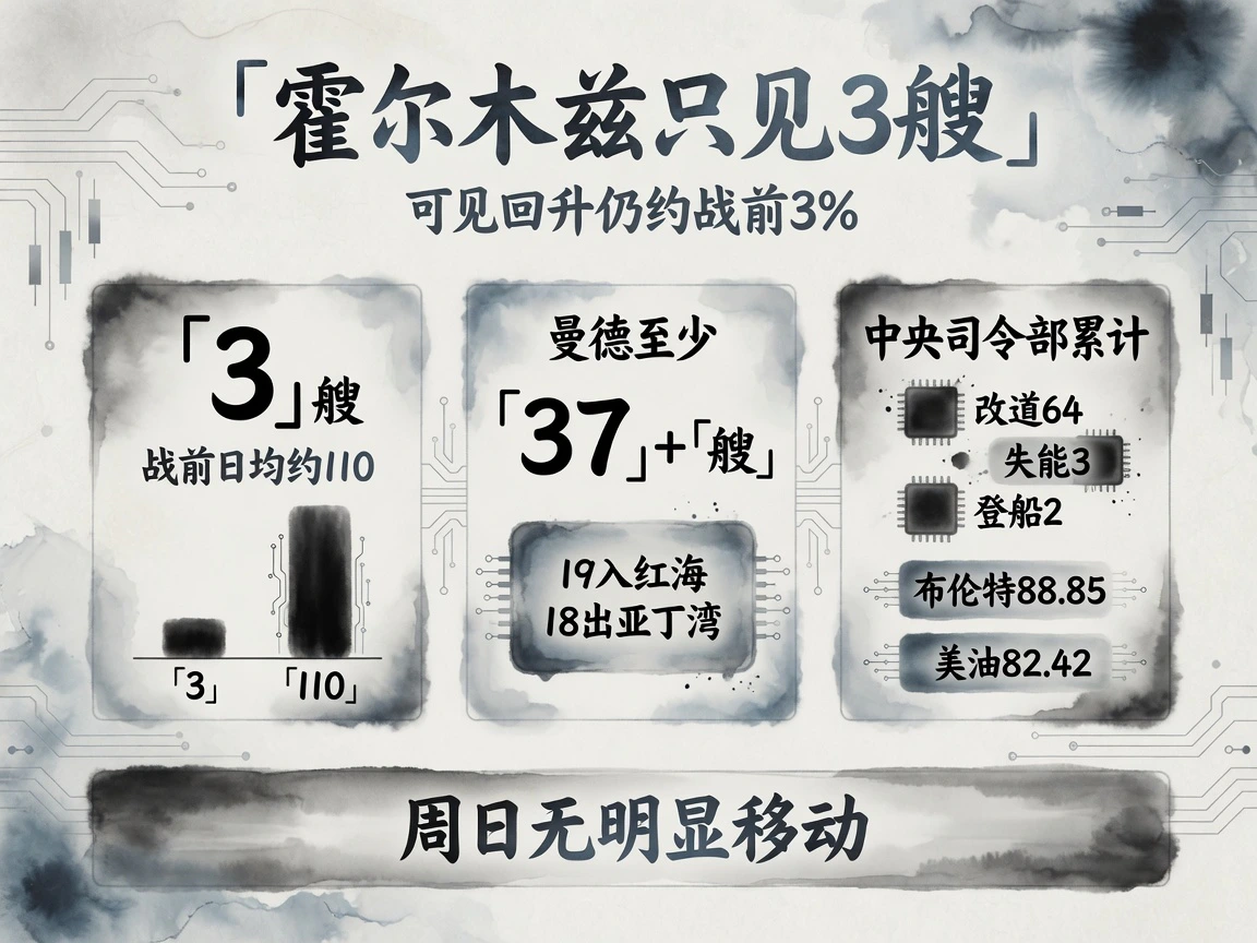 霍尔木兹至少3艘对战前日均约110;曼德至少37艘;中央司令部改道64失能3登船2;布伦特88.85美元