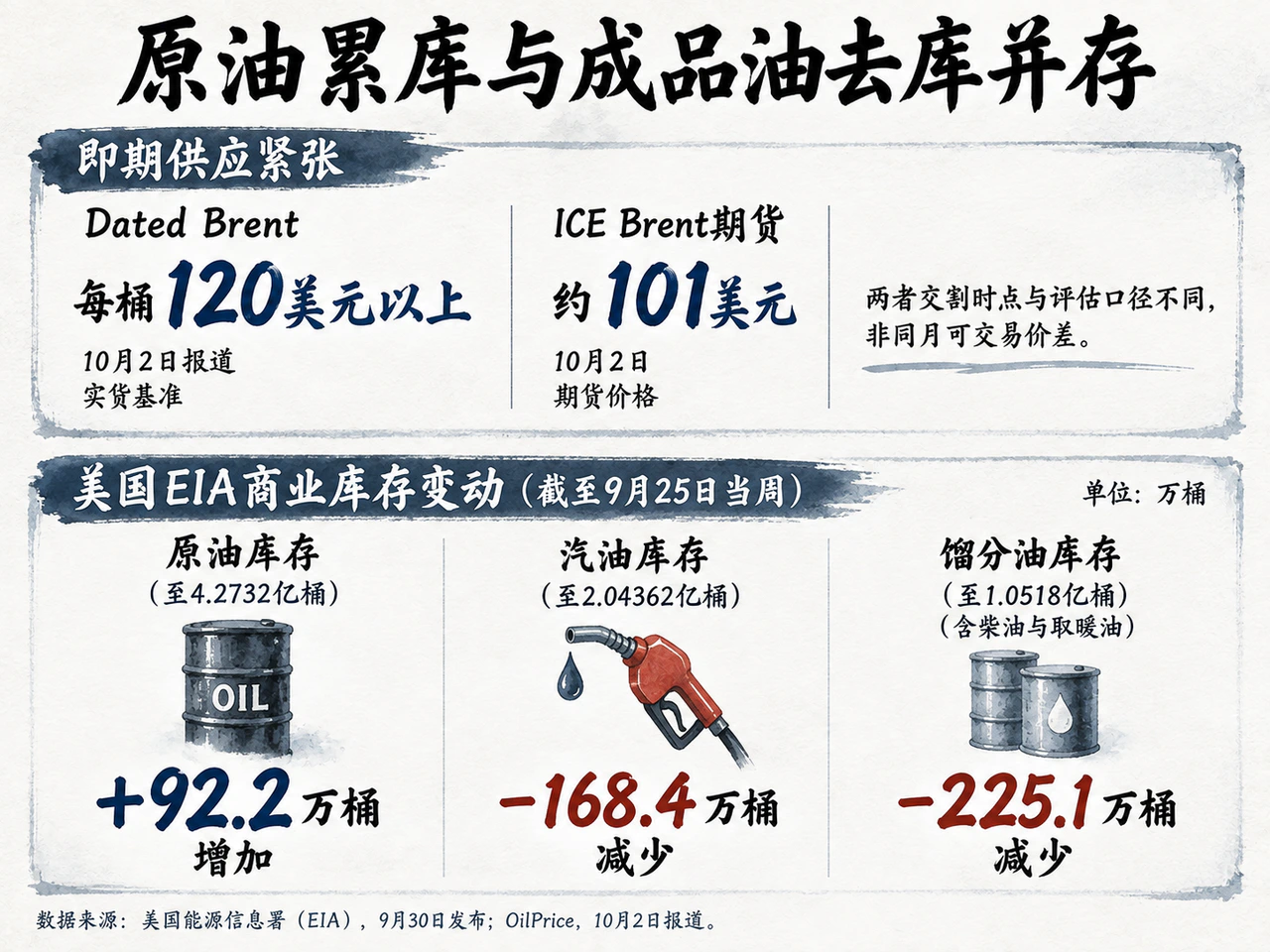 原油库存增加，汽油和馏分油库存下降；即期原油价格仍偏高。