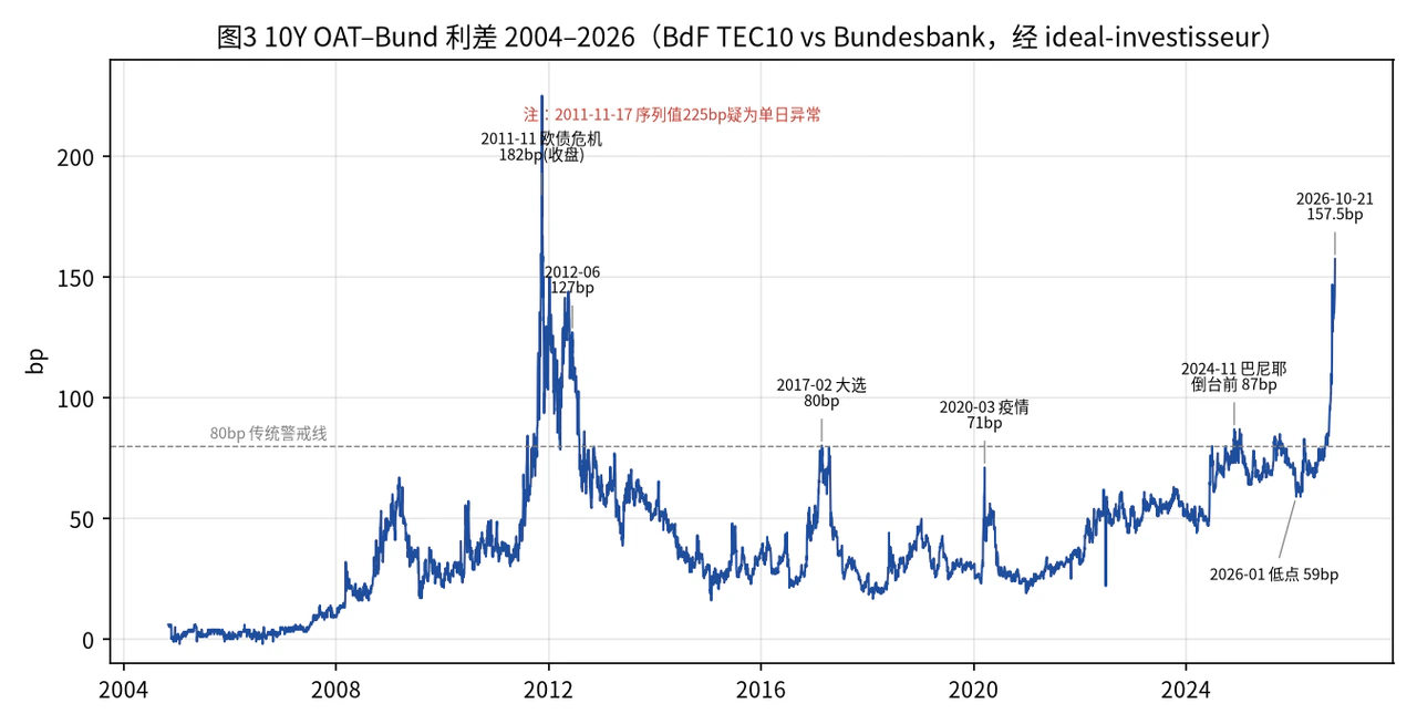 Historical 10-year France-Germany spread, 2004–2026