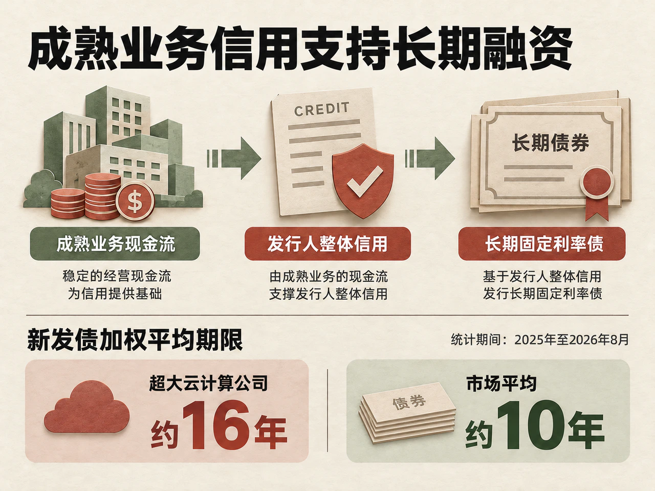 成熟业务现金流支持发行人整体信用和长期固定利率融资;新发债加权平均期限为云巨头约16年、市场约10年