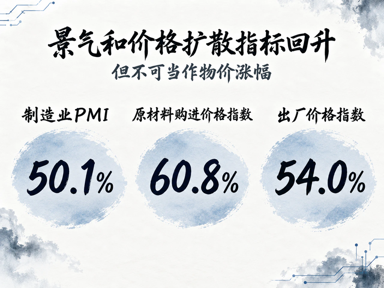 中国制造业景气回升，原材料与出厂价格指数均上升。