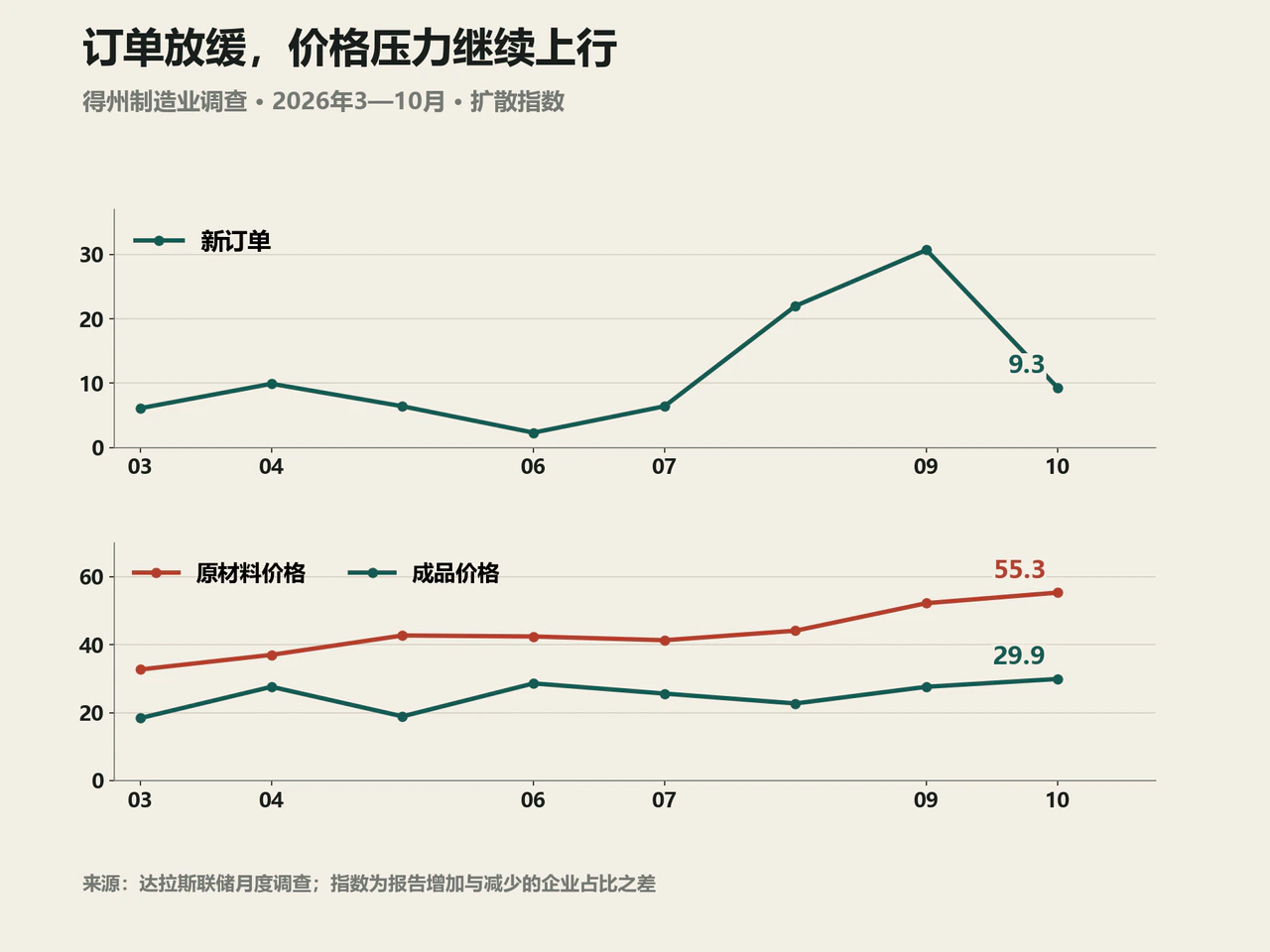 得州制造业新订单与价格扩散指数历史