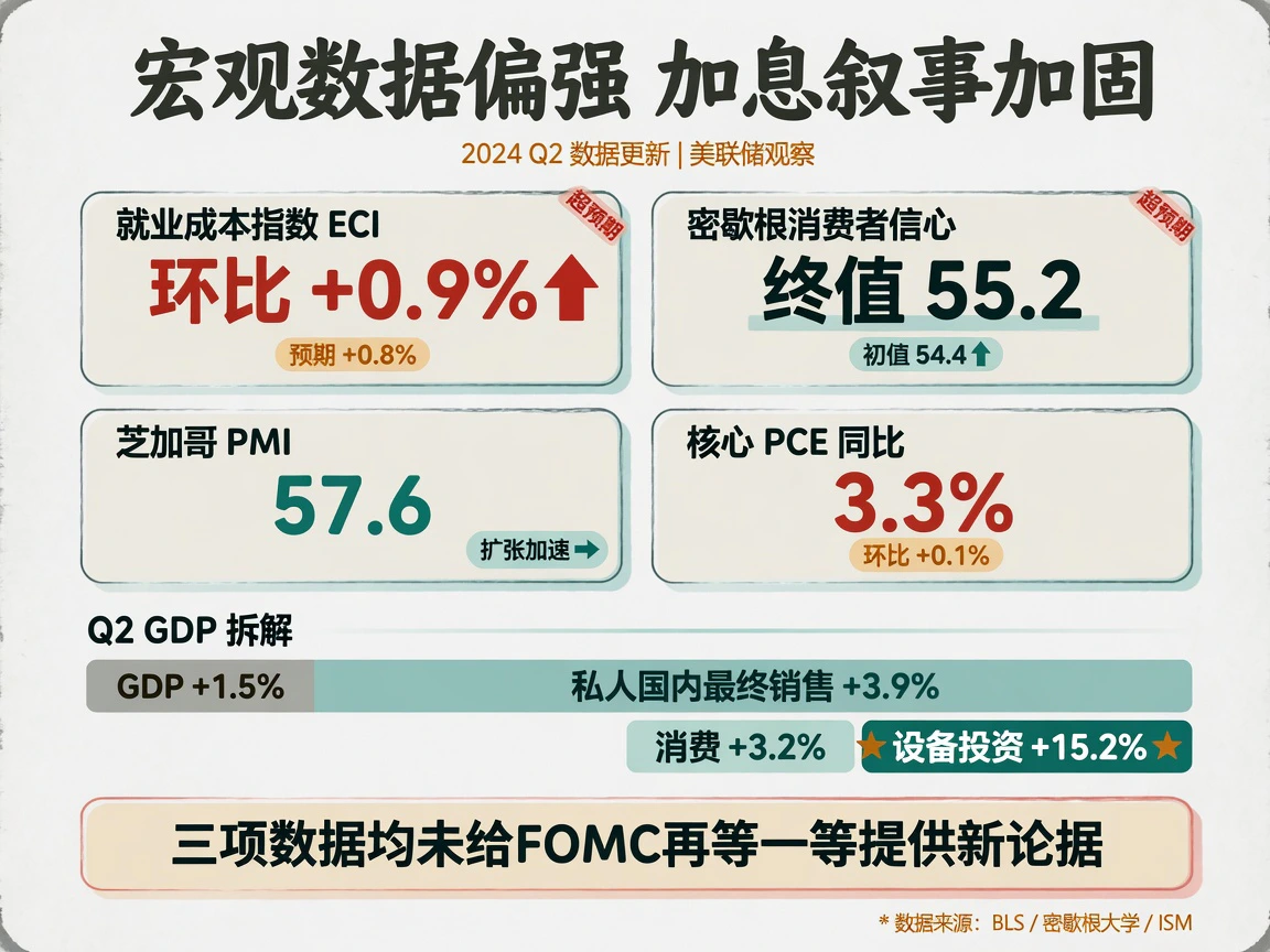 宏观数据偏强:ECI +0.9%, 消费者信心 55.2, 芝加哥PMI 57.6, GDP +1.5%, 核心PCE 3.3%