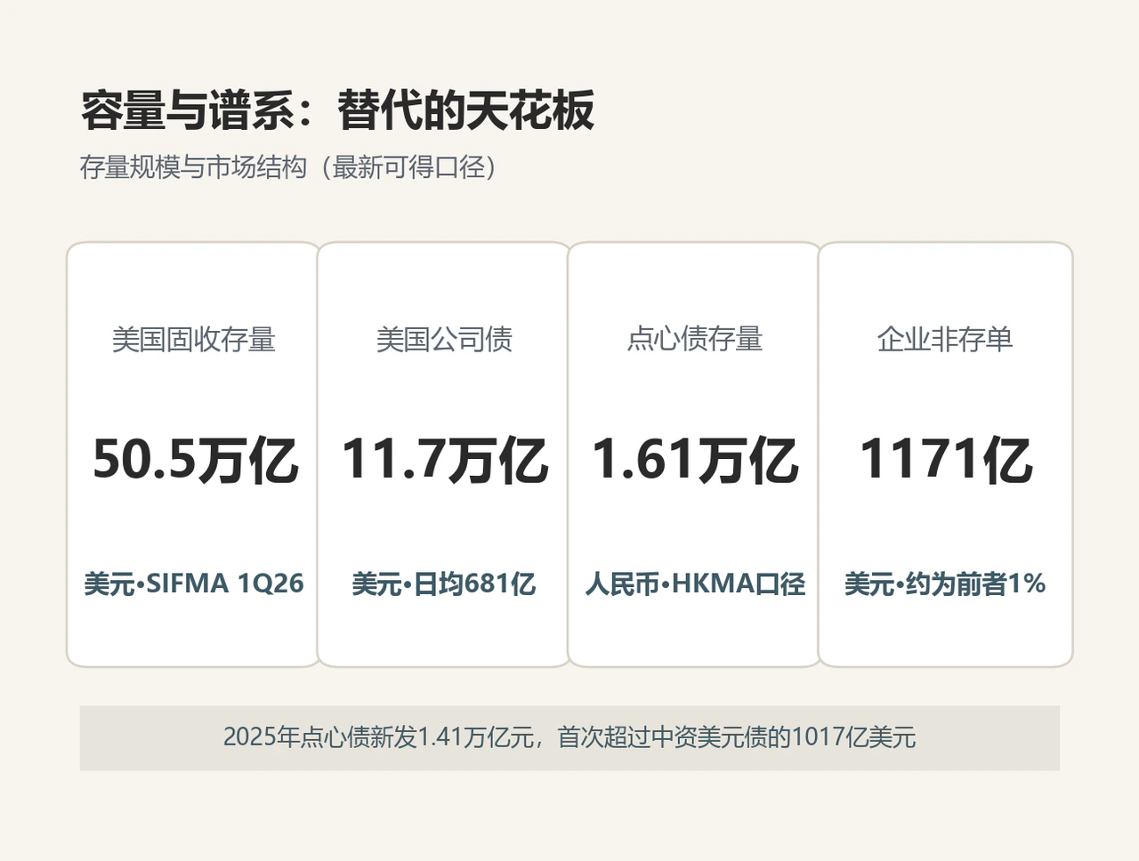 容量与谱系:美固收50.5万亿美元对点心债1.61万亿元