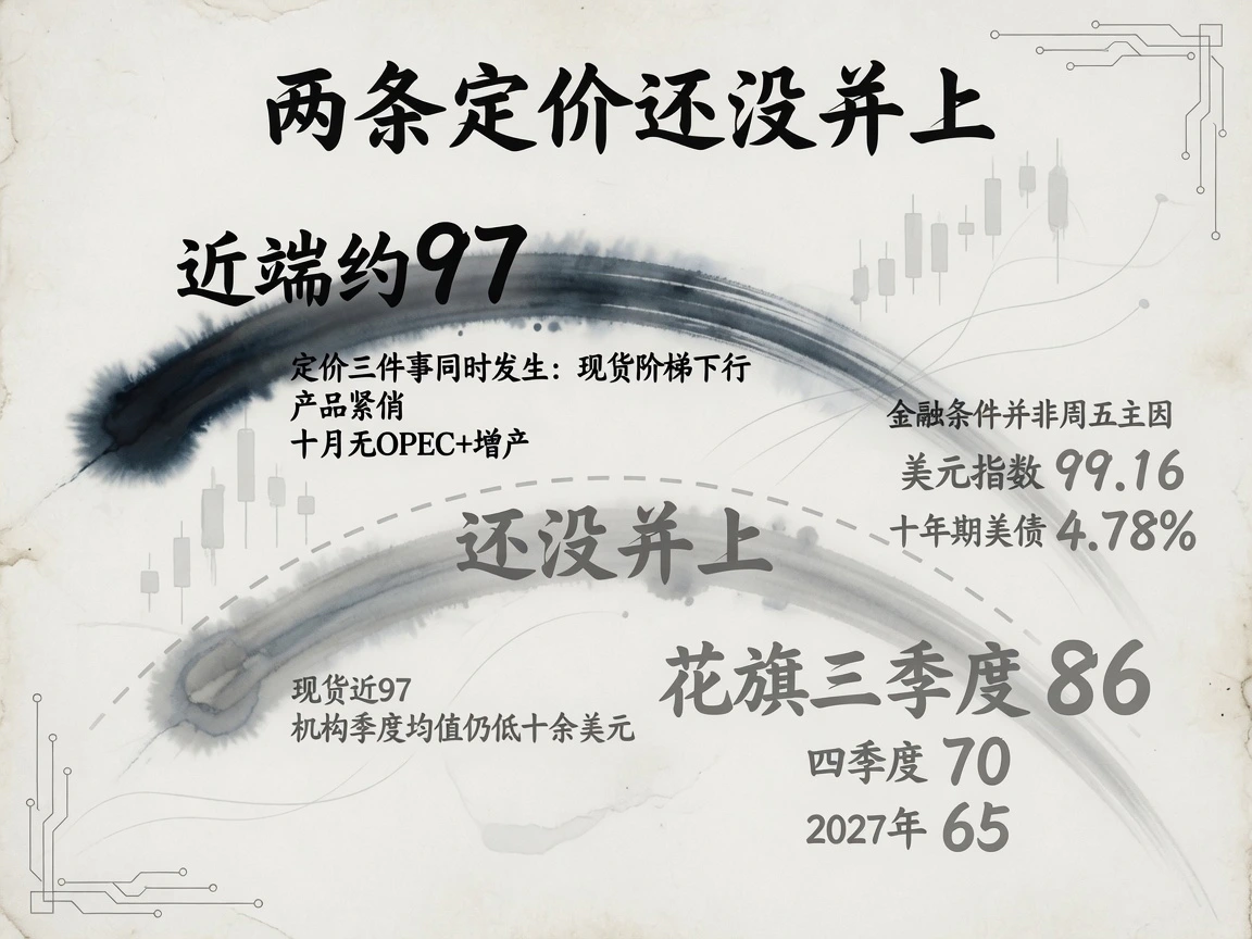 价格与预测:布伦特近期约97美元;花旗三季度均价预测86美元、四季度70美元、2027年65美元;美元指数99.16,十年期美债4.78%