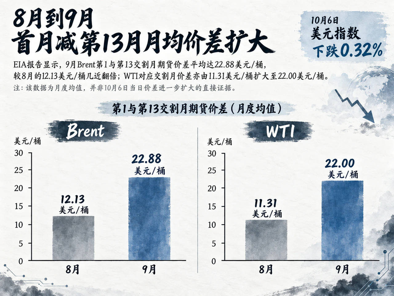 原油月均逆价差扩大