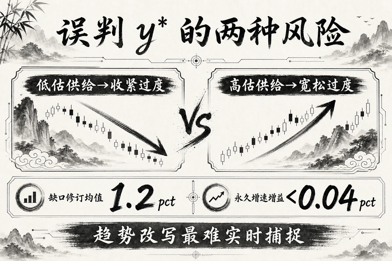 潜在产出两种误判风险