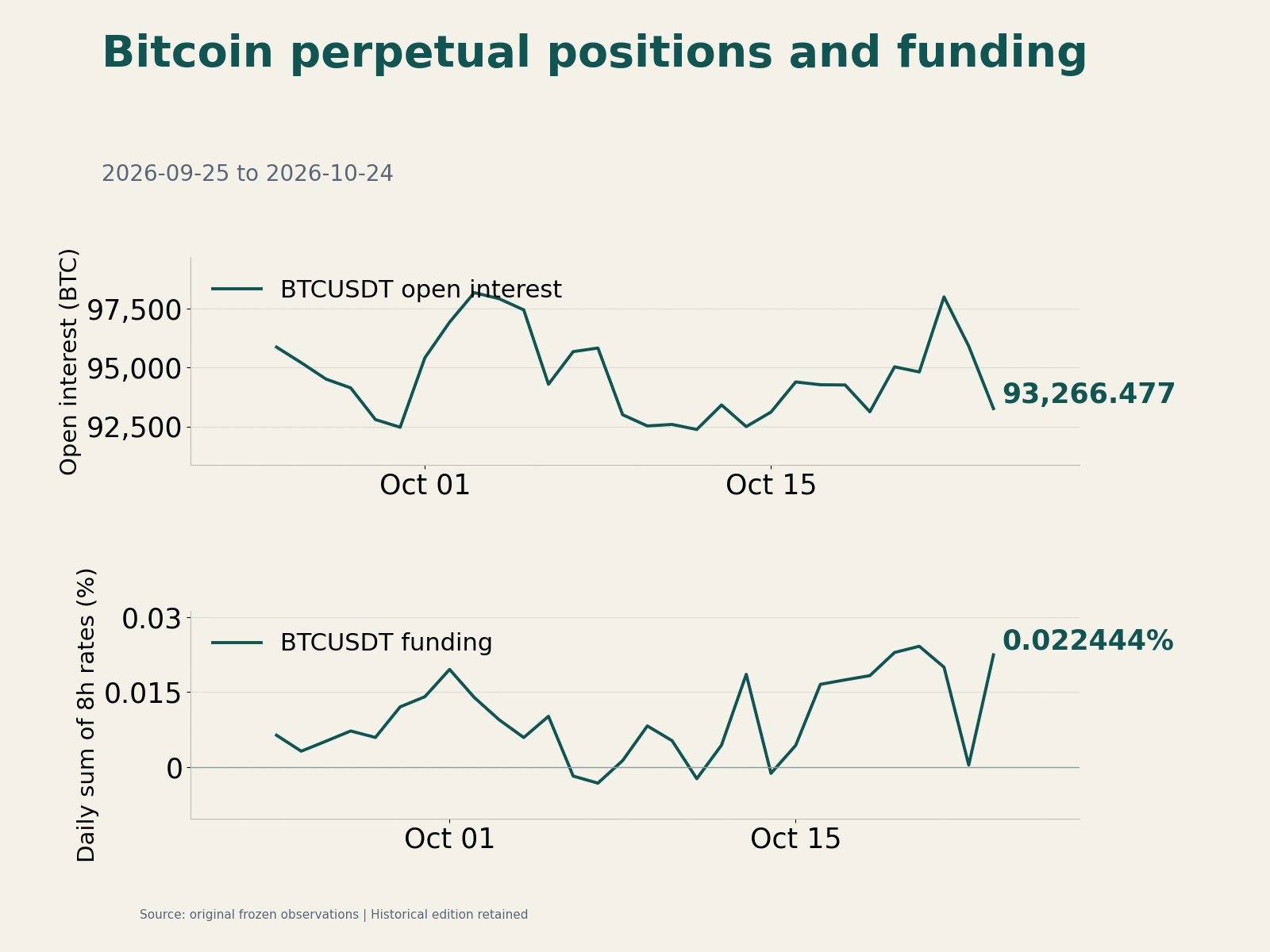 Historical BTC position quantities and daily summed funding rates